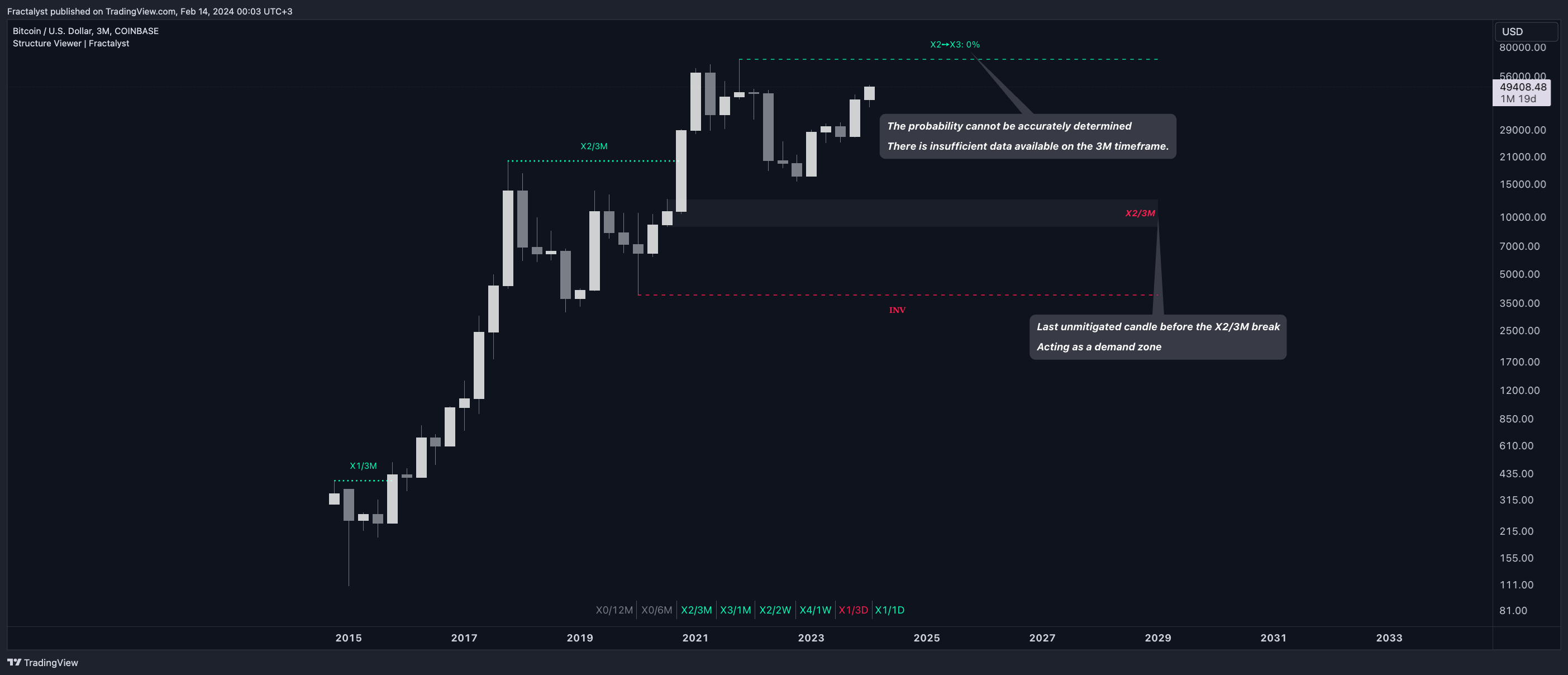 COINBASE:BTCUSD Chart Image by Fractalyst