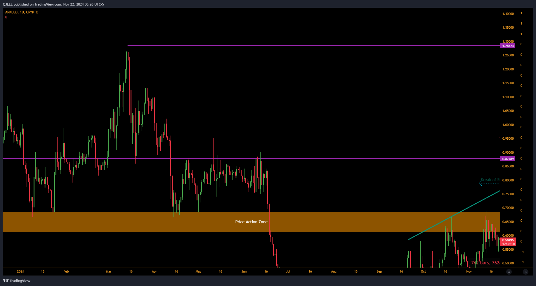 CRYPTO:ARKUSD Chart Image by QJEEE
