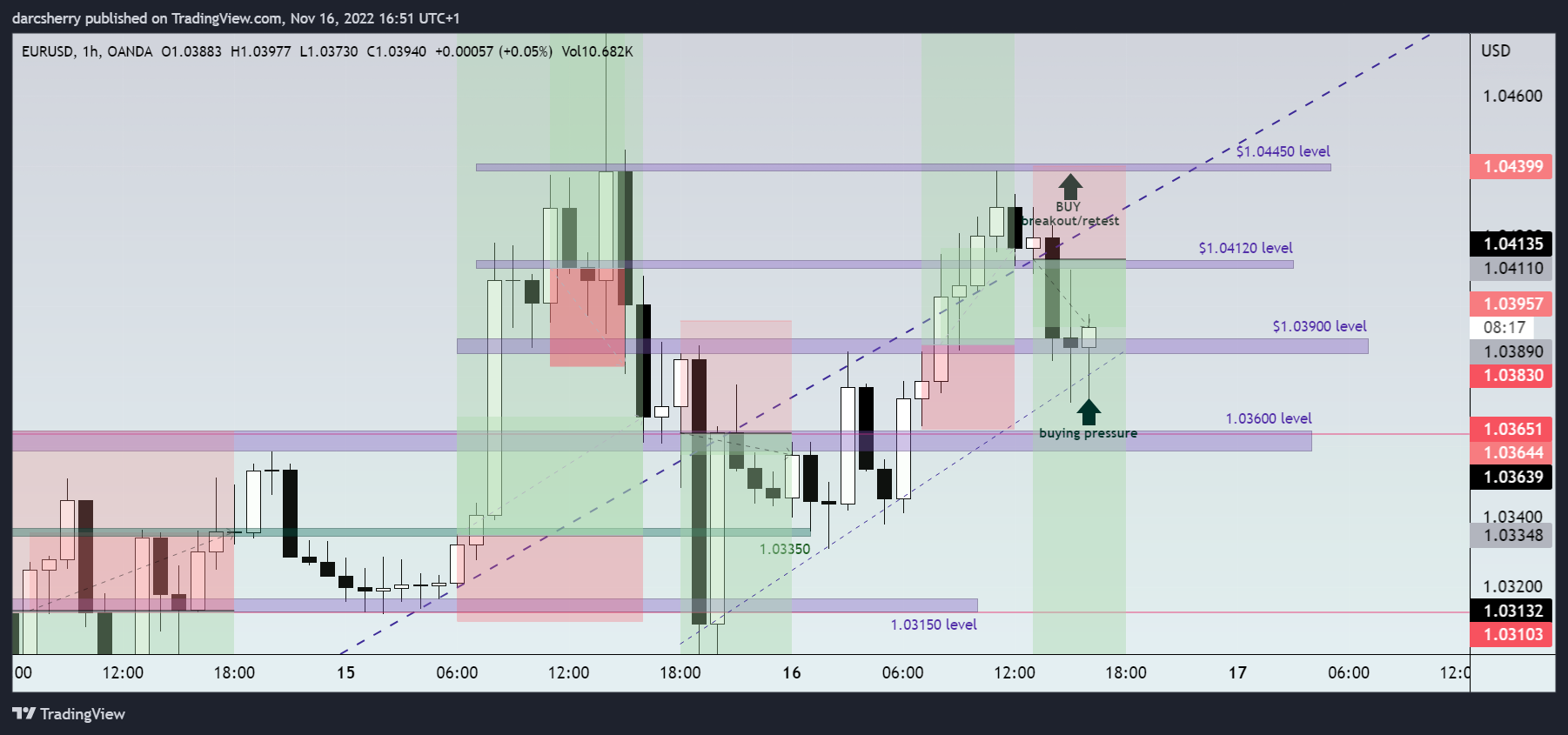 OANDA:EURUSD Chart Image by darcsherry