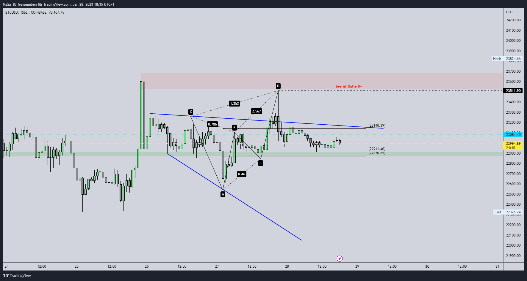 COINBASE:BTCUSD Chart Image by M_a_d_d_e_n
