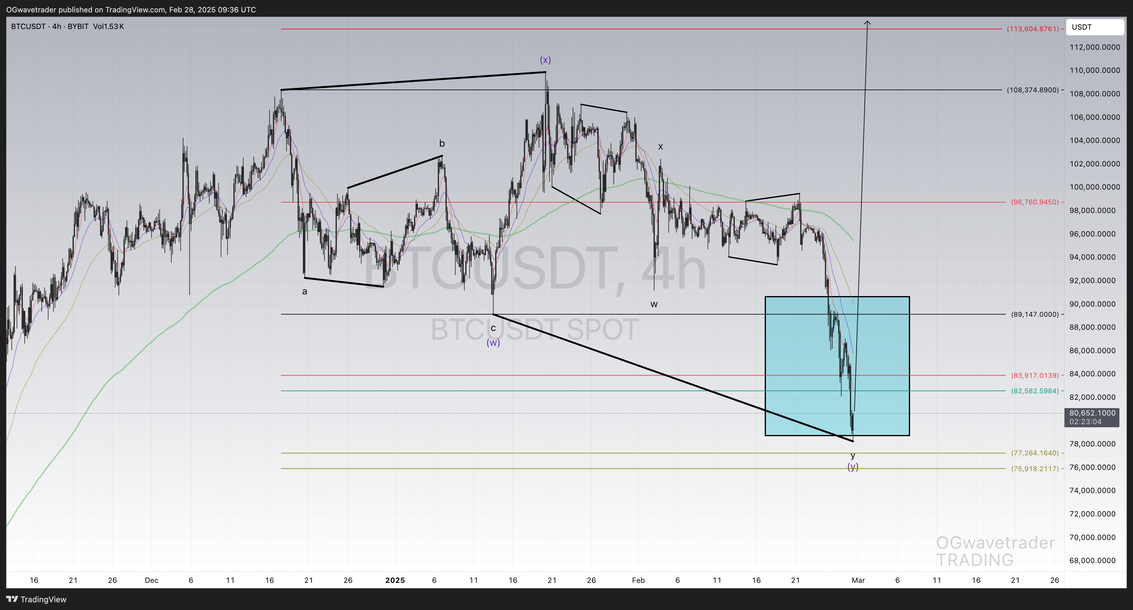 BYBIT:BTCUSDT Chart Image by OGwavetrader