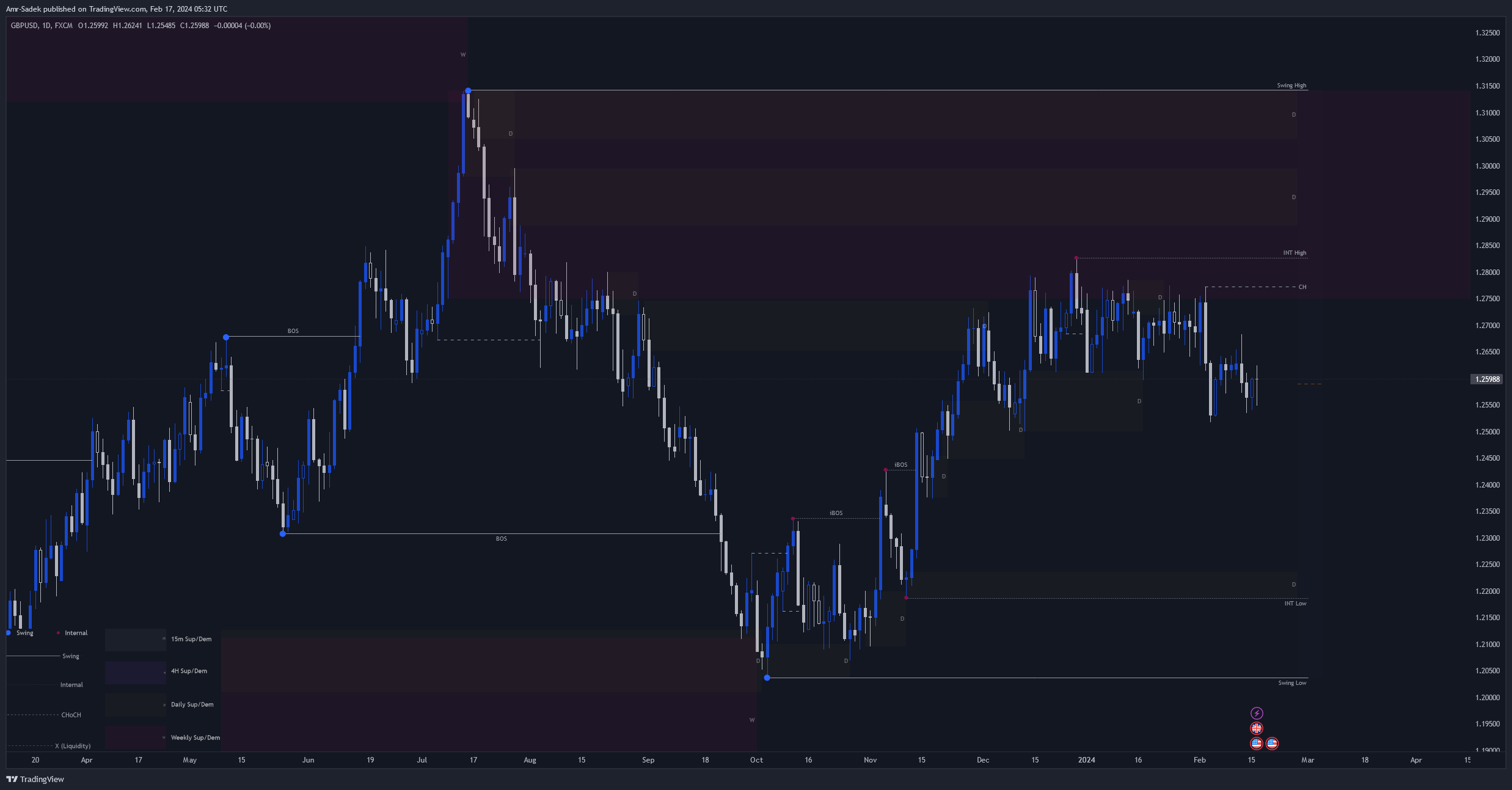 FX:GBPUSD Chart Image by Amr-Sadek
