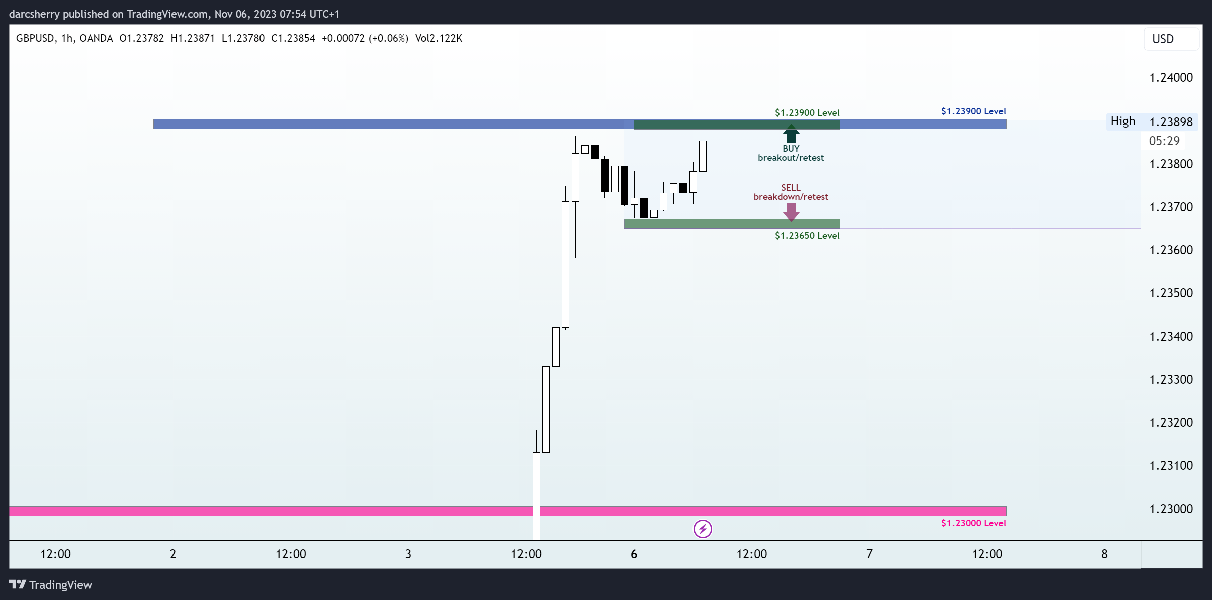 OANDA:GBPUSD Chart Image by darcsherry