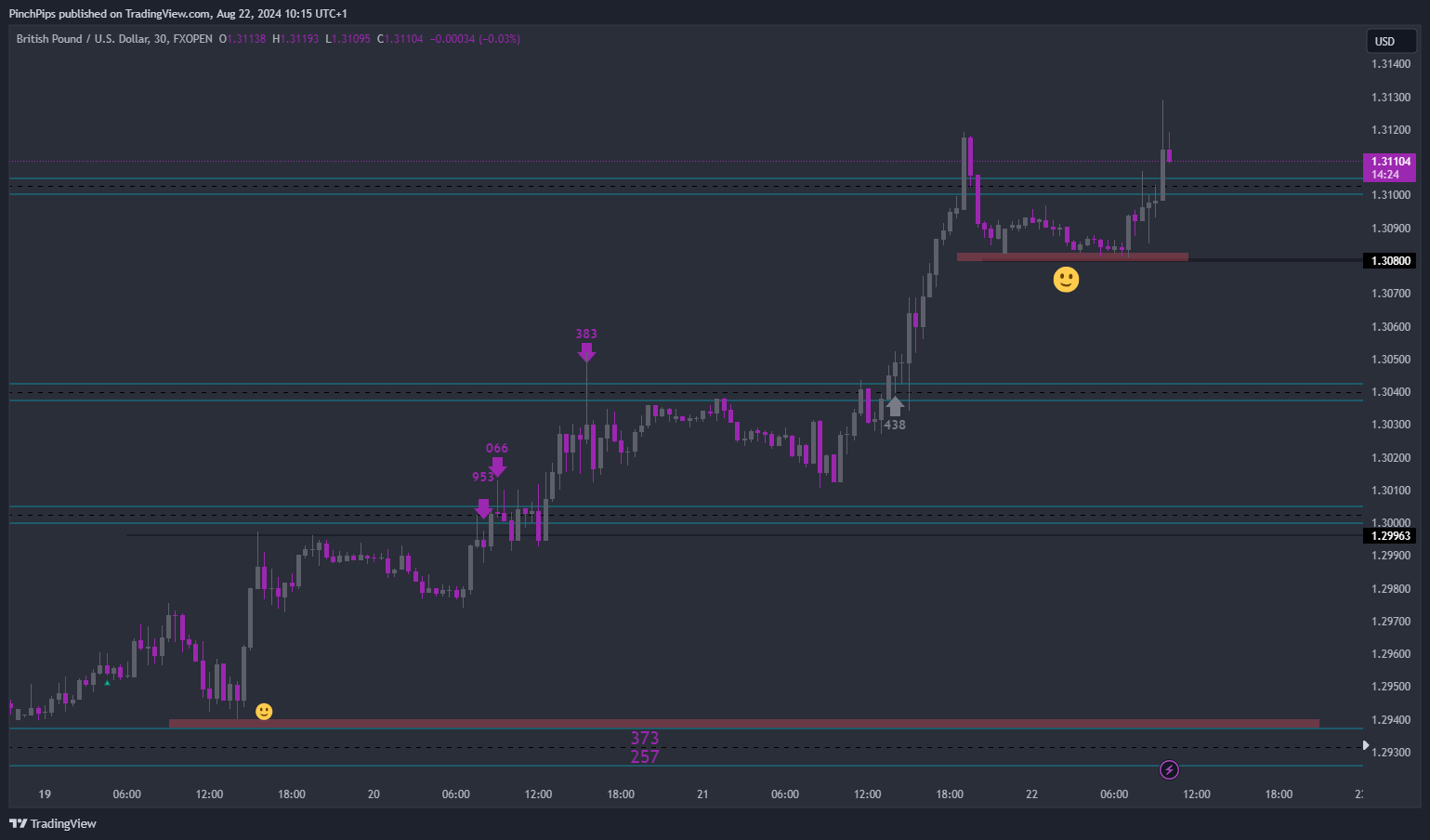 FXOPEN:GBPUSD Chart Image by PinchPips
