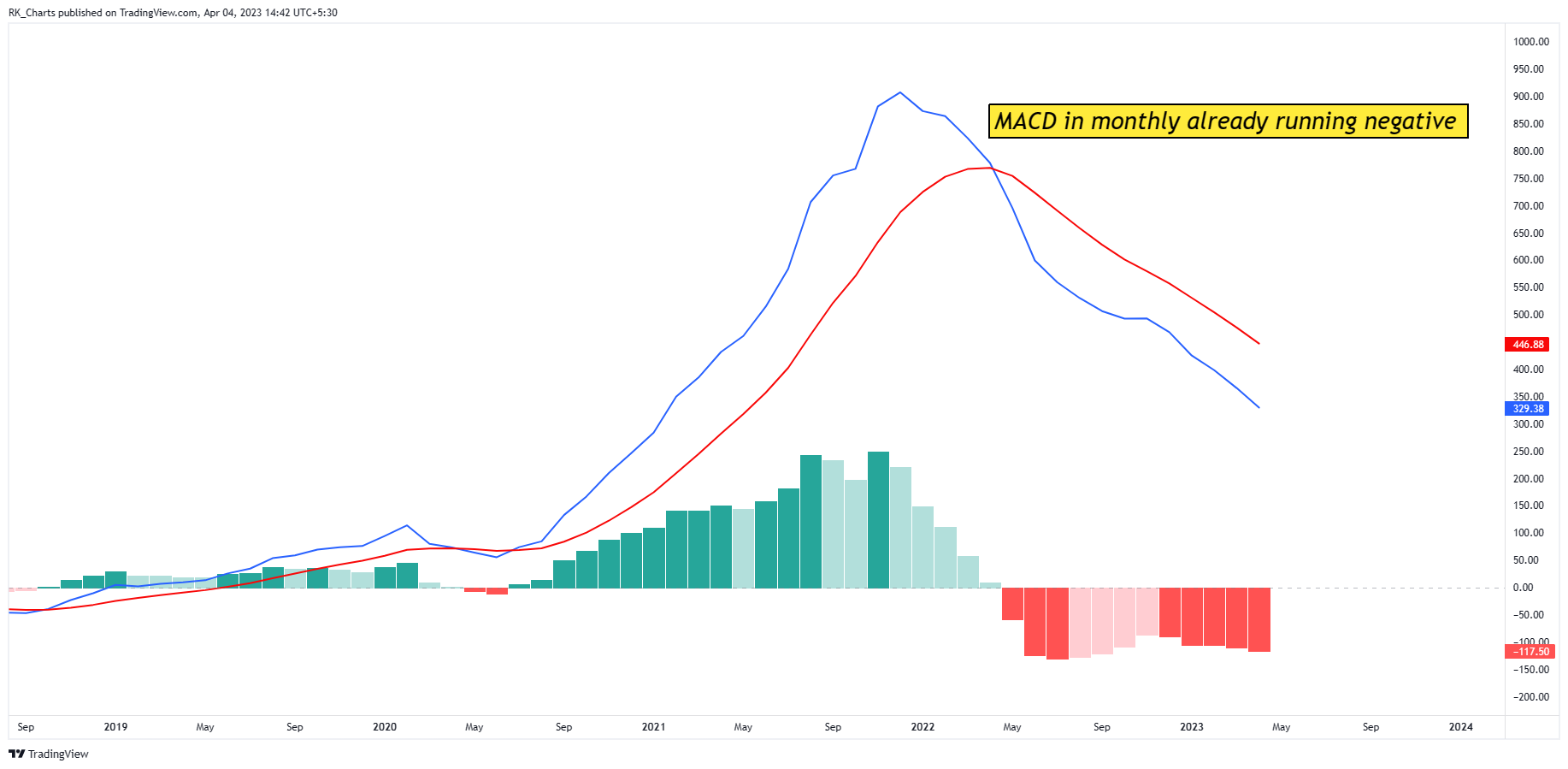NSE:APOLLOHOSP Chart Image by RK_Chaarts