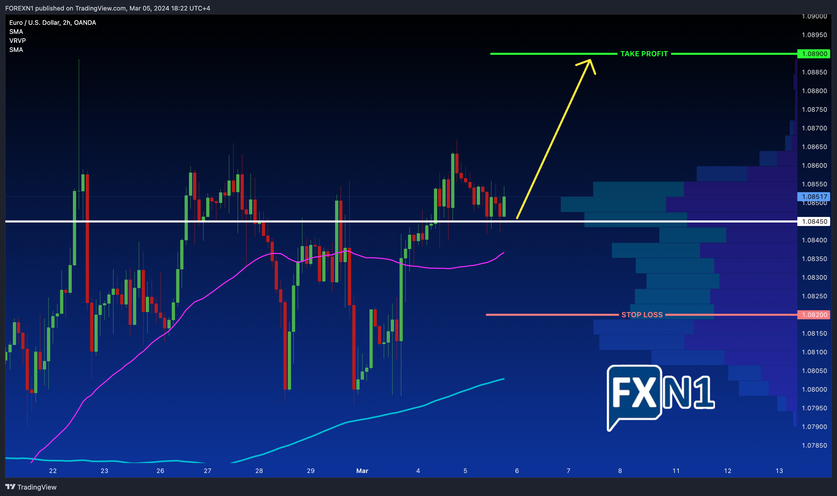 OANDA:EURUSD Chart Image by FOREXN1