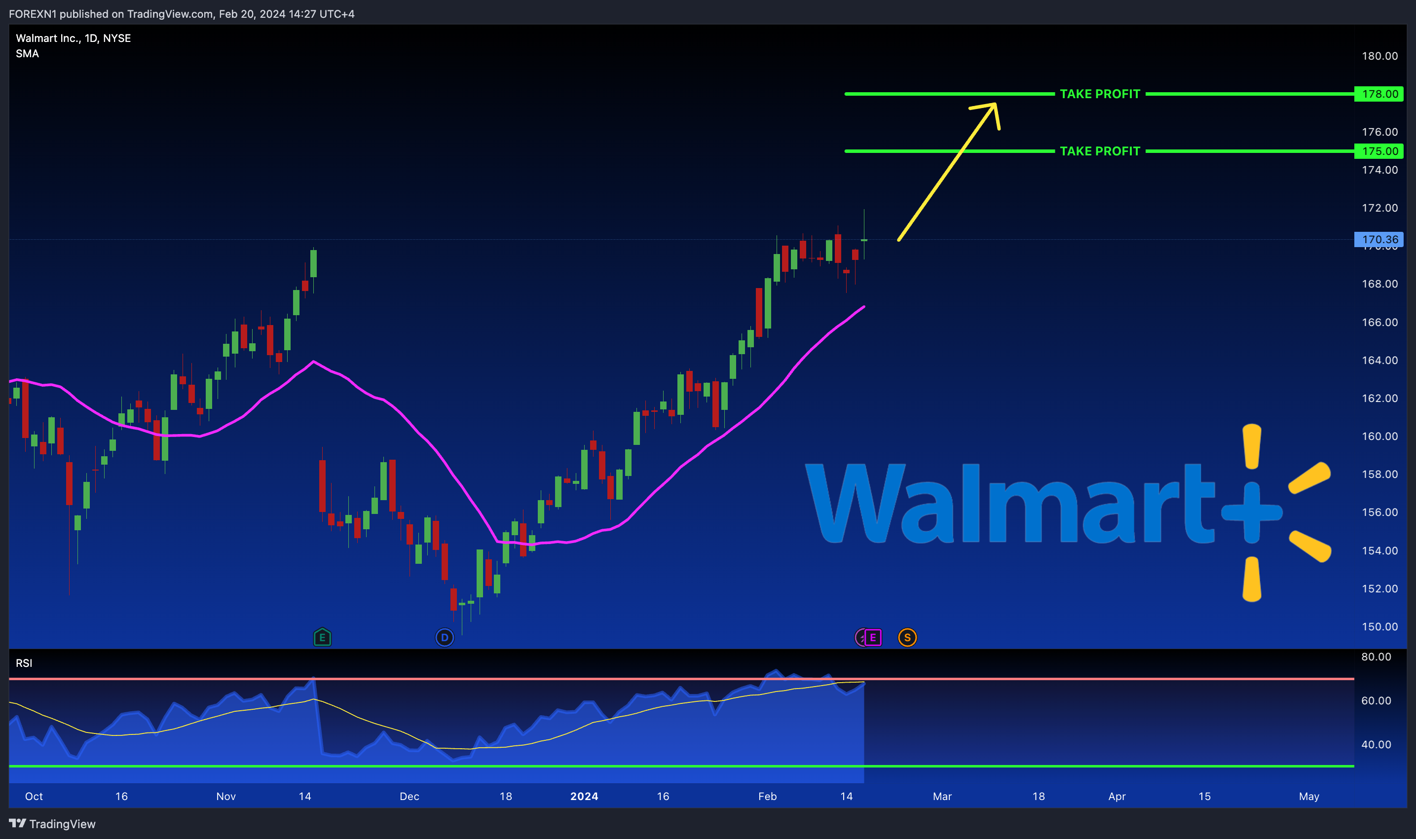BATS:WMT Chart Image by FOREXN1