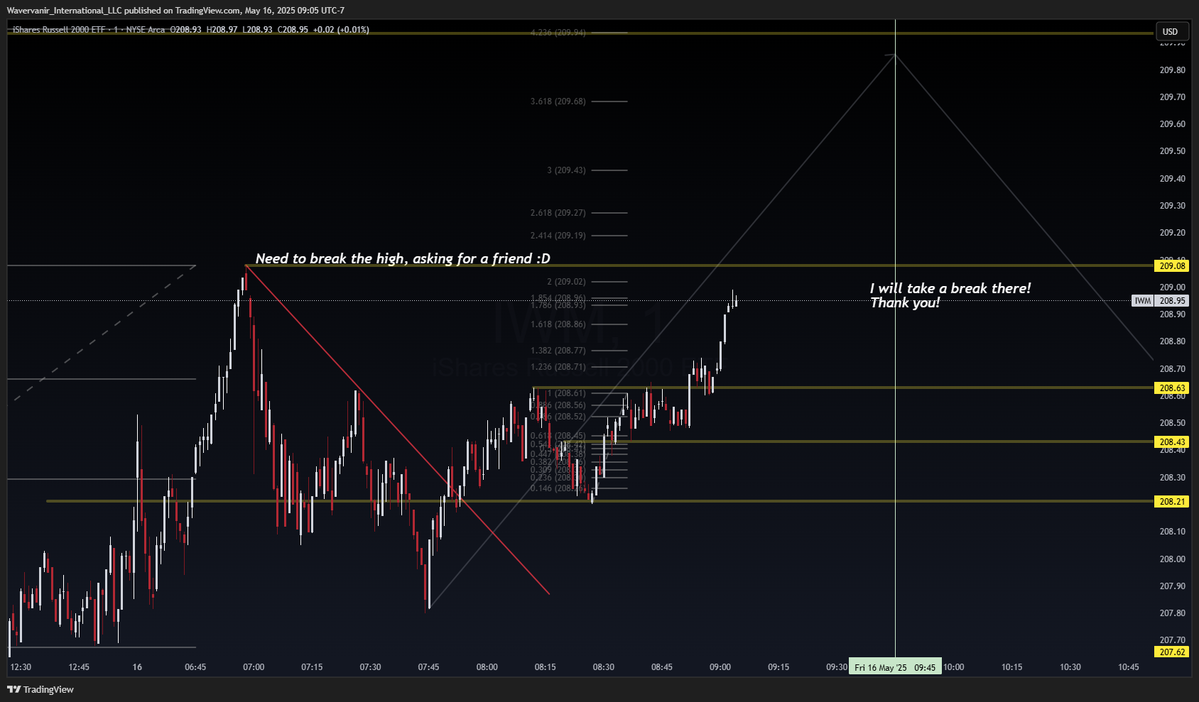 BATS:IWM Chart Image by Wavervanir_International_LLC