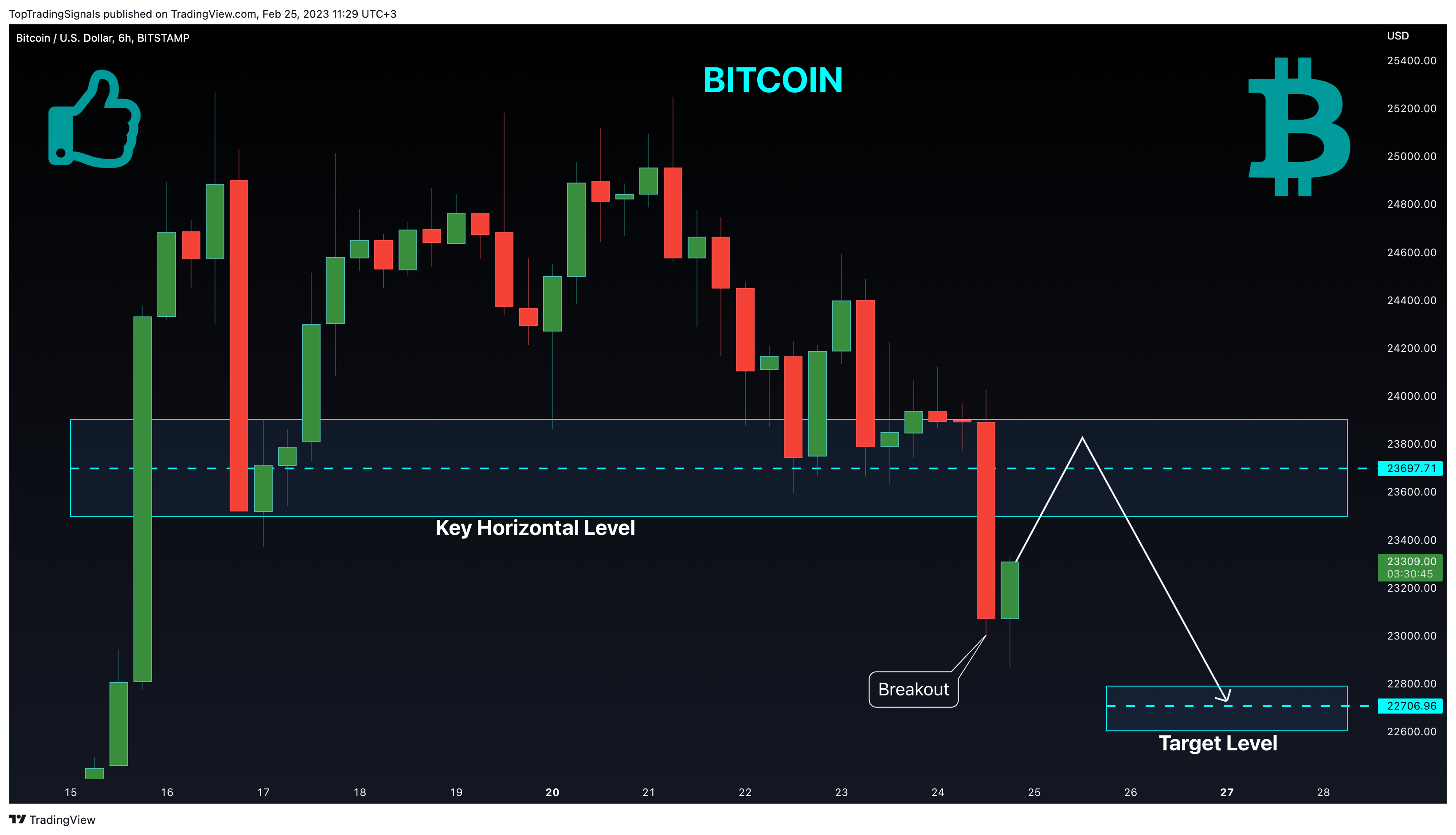 BITSTAMP:BTCUSD Chart Image by TopTradingSignals