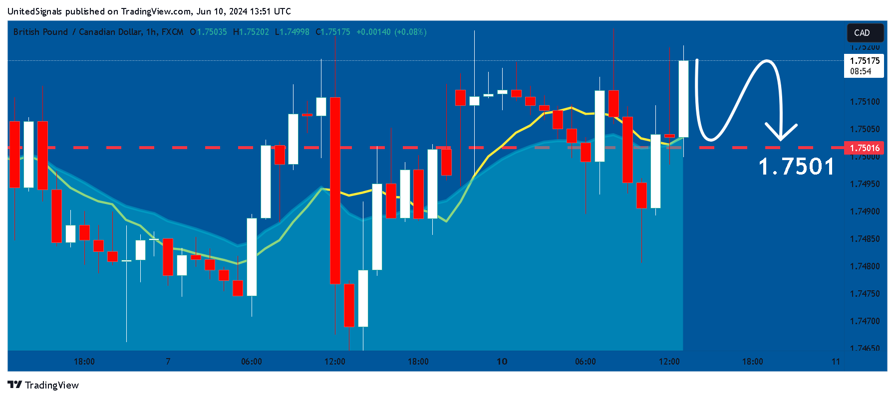 FX:GBPCAD Chart Image by UnitedSignals