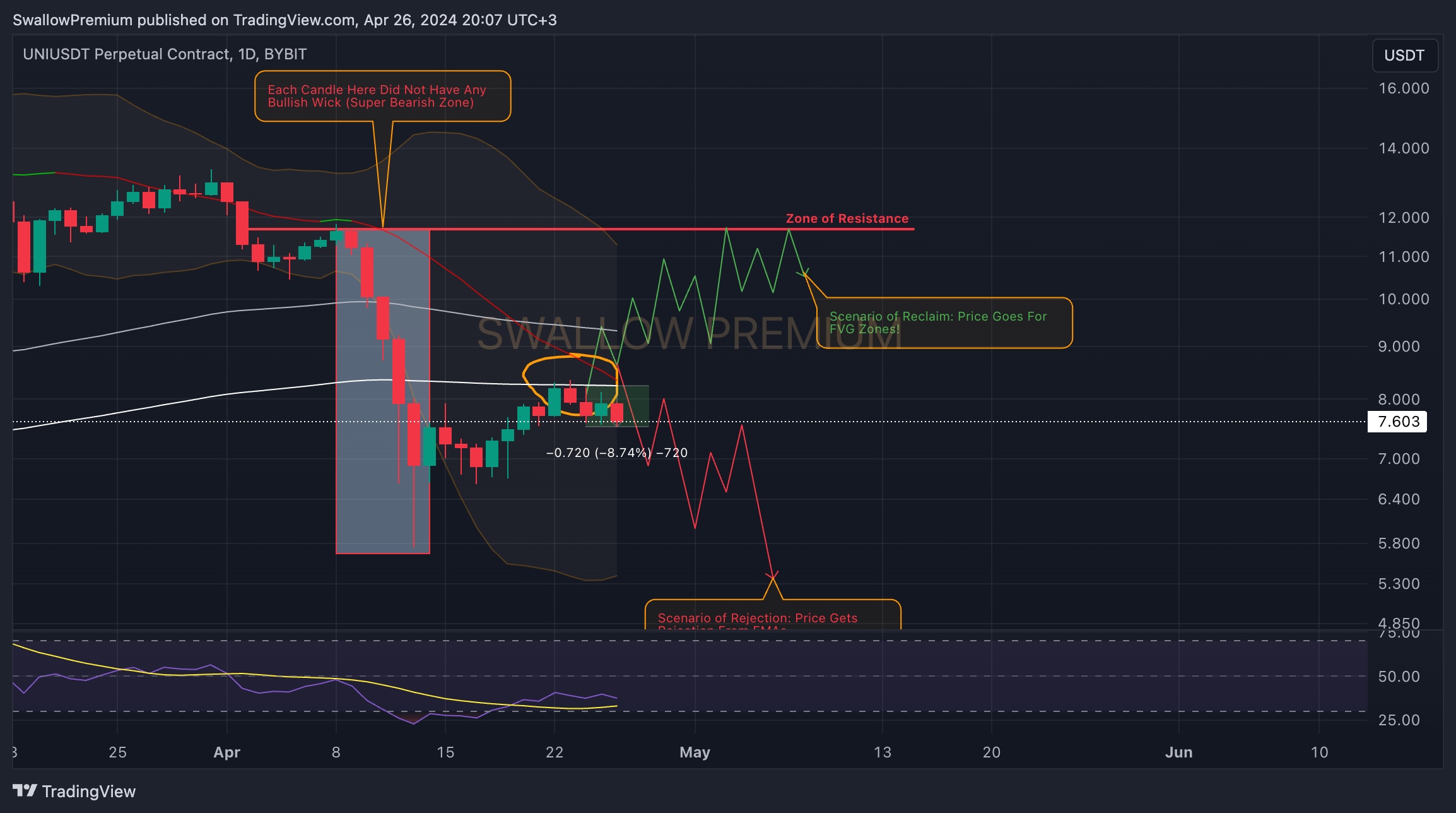 BYBIT:UNIUSDT.P Chart Image by SwallowAcademy