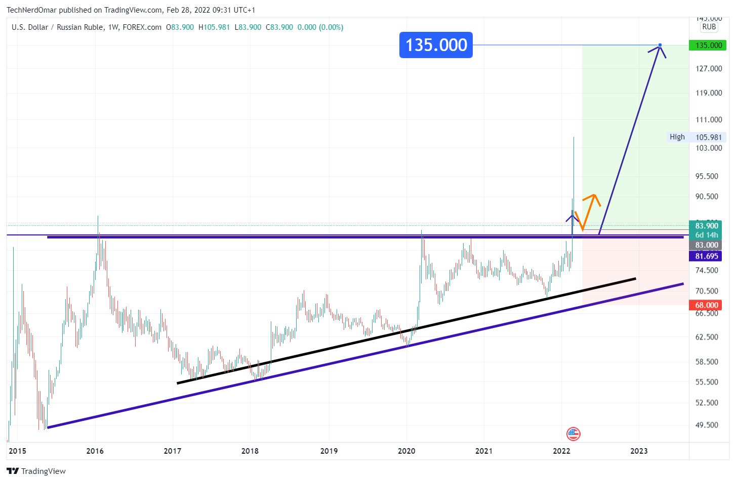 FOREXCOM:USDRUB Chart Image by TechNerdOmar