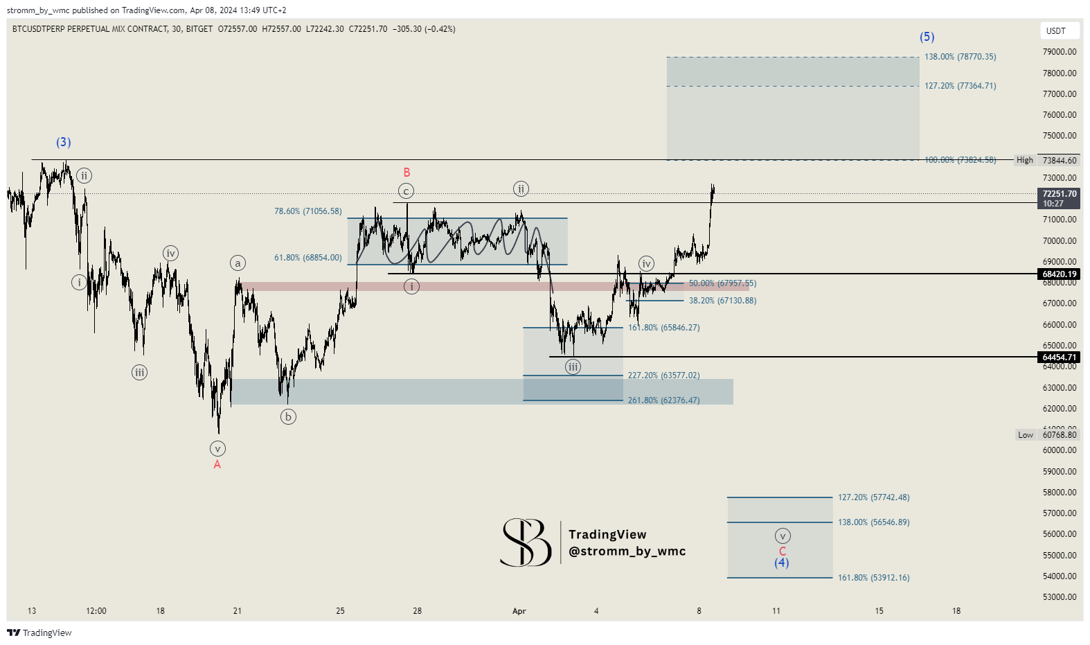 BITGET:BTCUSDT.P Chart Image by stromm