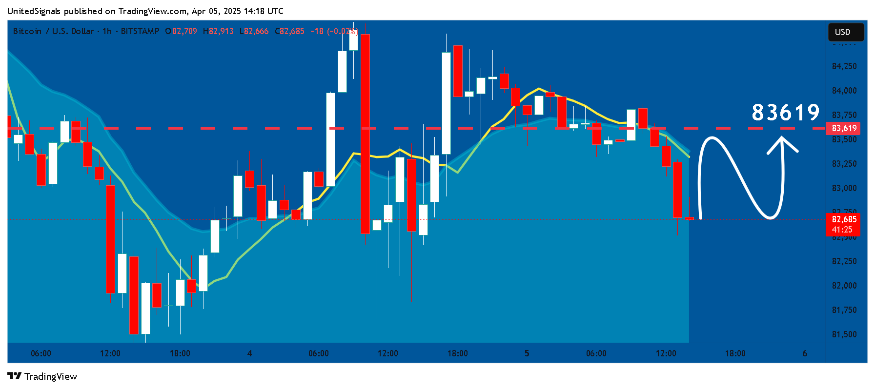 BITSTAMP:BTCUSD Chart Image by UnitedSignals