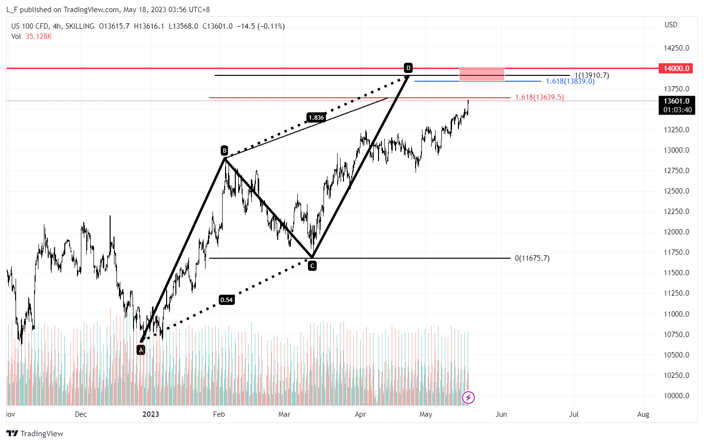 SKILLING:NASDAQ Chart Image by L_F