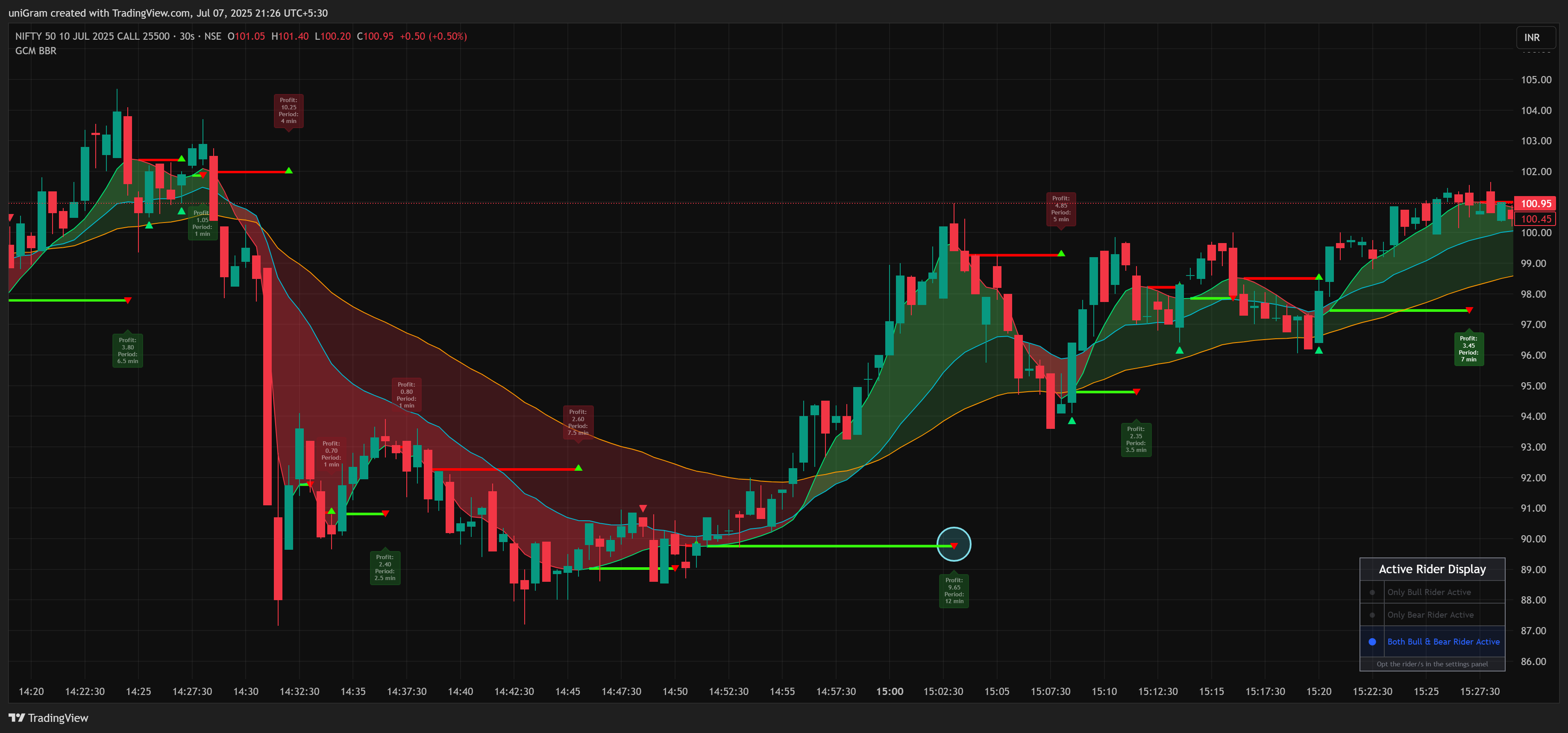 NSE:NIFTY250710C25500 Chart Image by uniGram