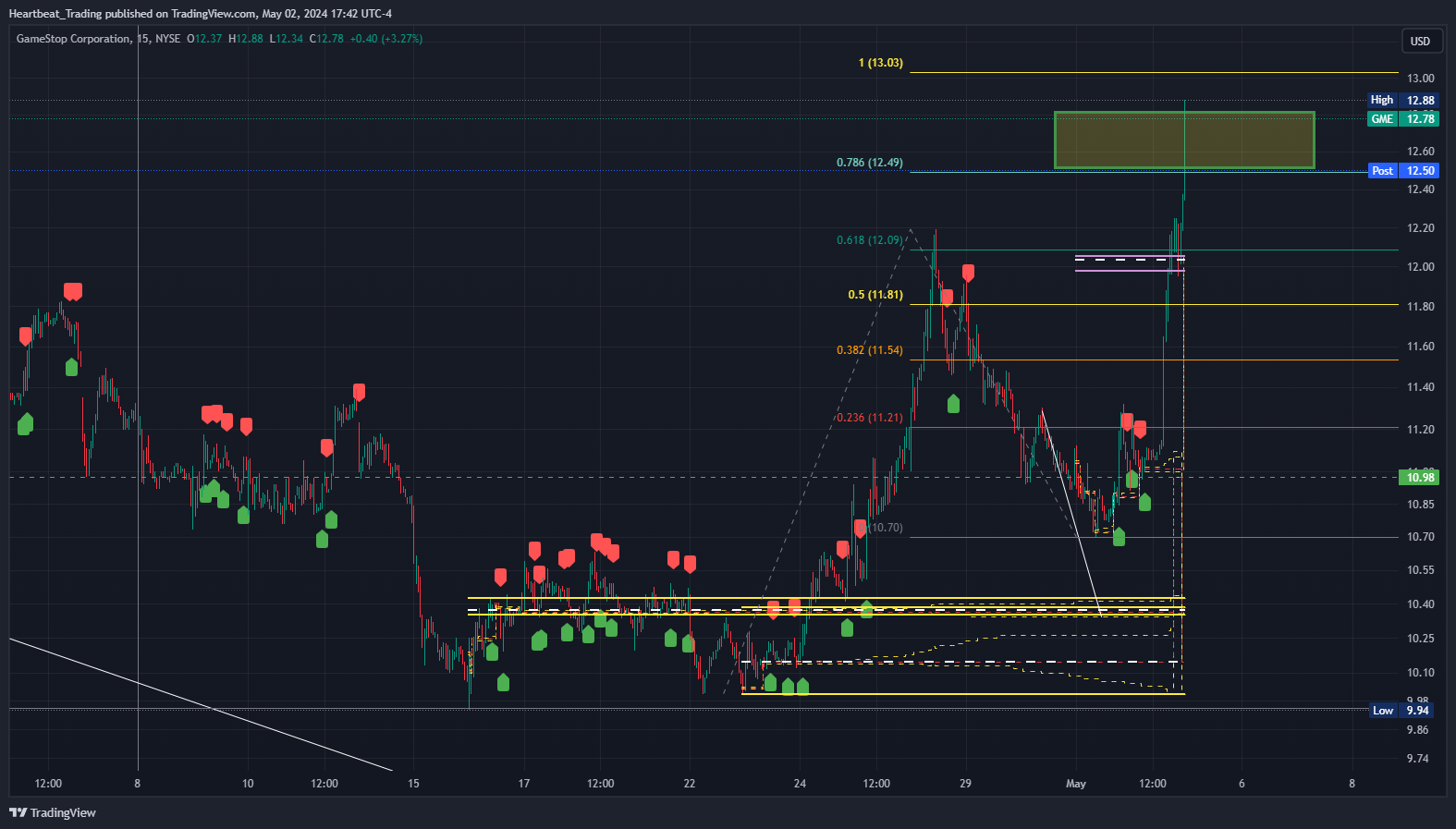 BATS:GME Chart Image by Heartbeat_Trading