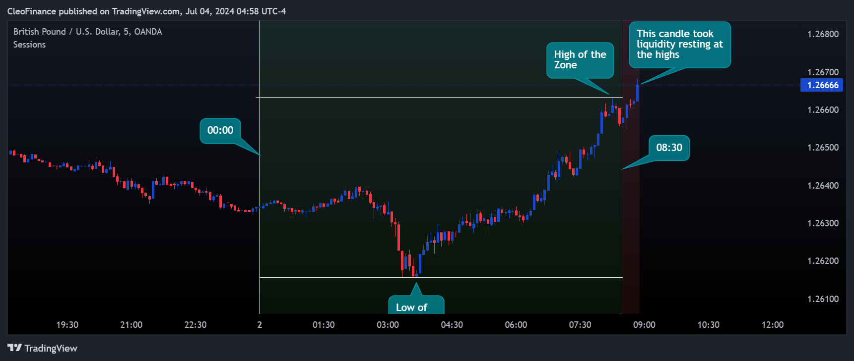 OANDA:GBPUSD Chart Image by CleoFinance