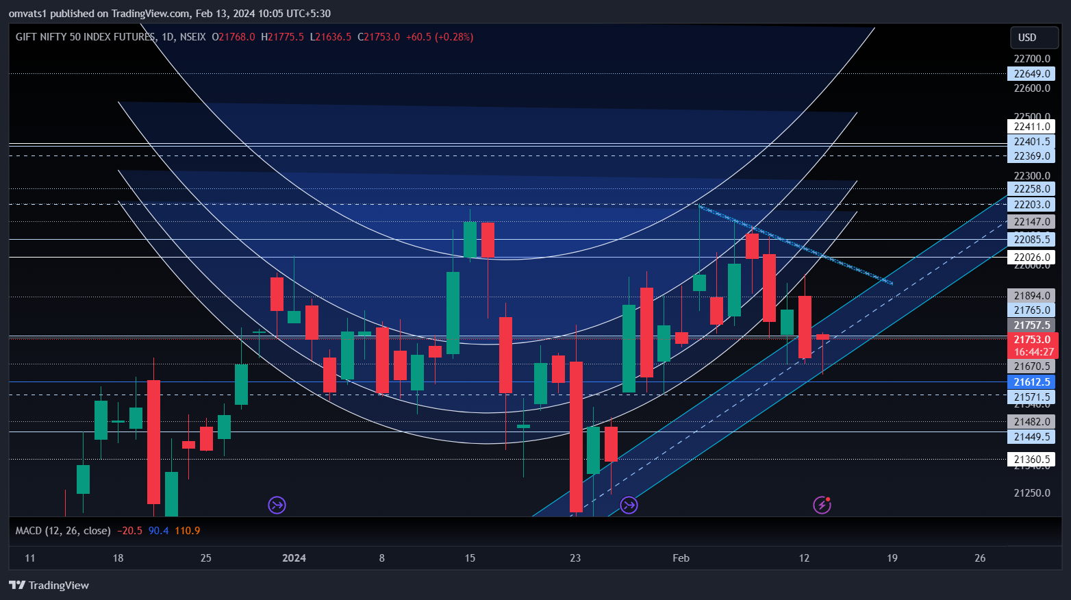 NSEIX:NIFTY1! Chart Image by omvats1