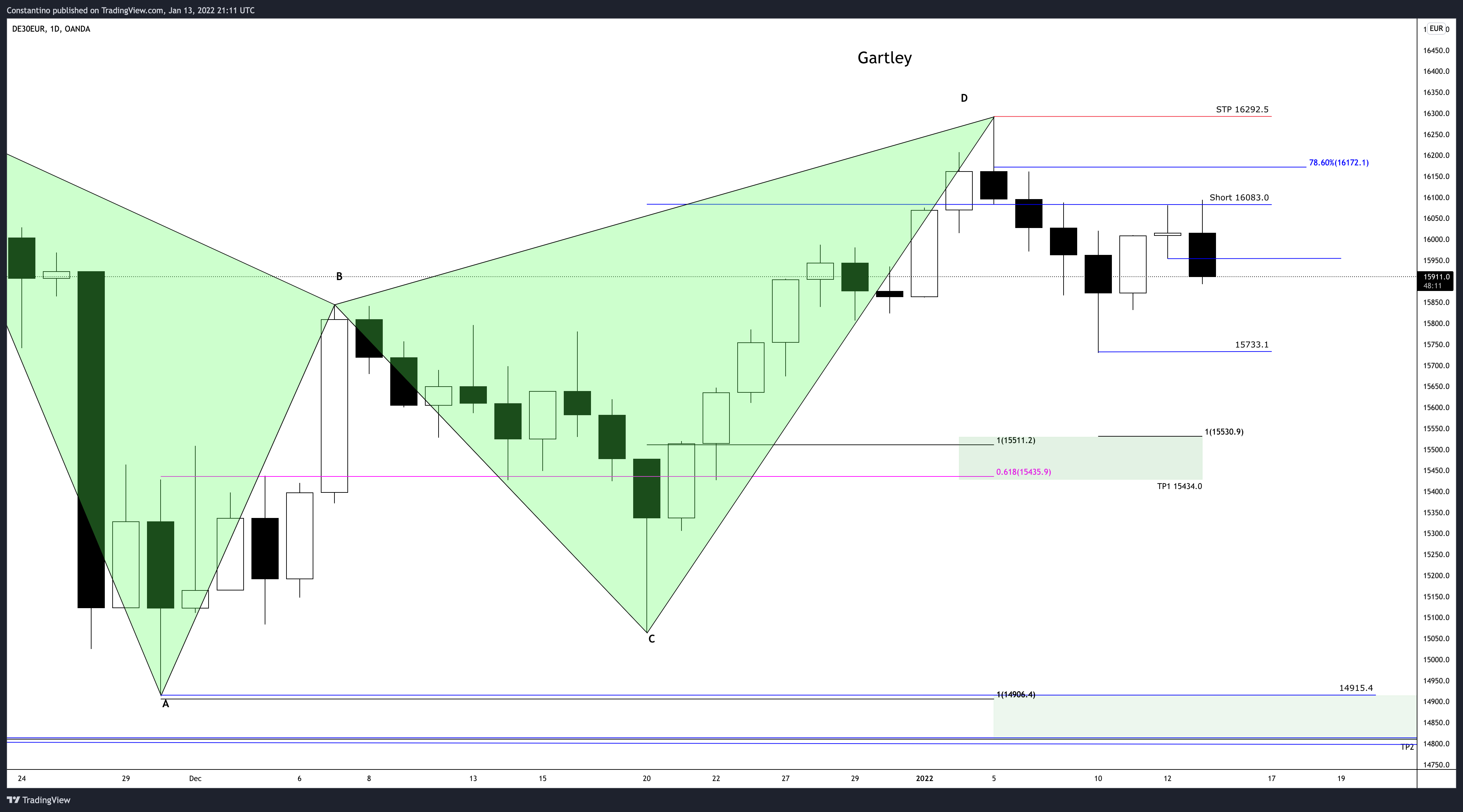OANDA:DE30EUR Chart Image by TradeChartPatternsLikeThePros