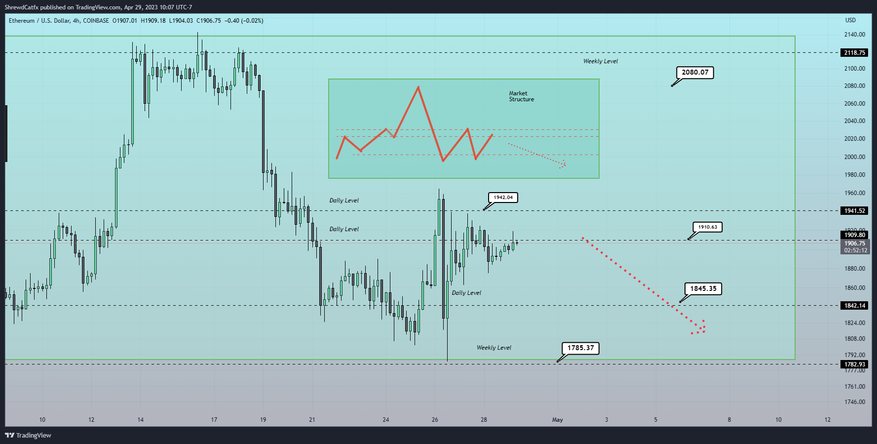 COINBASE:ETHUSD Chart Image by ShrewdCatfx
