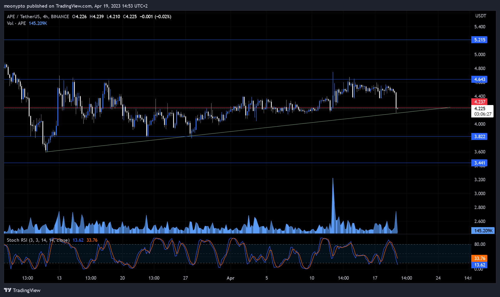 BINANCE:APEUSDT Chart Image by moonypto