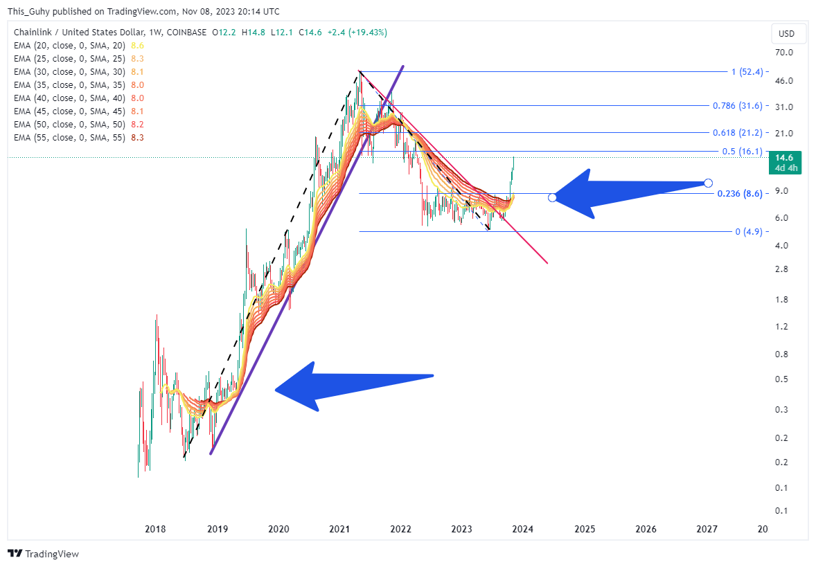 COINBASE:LINKUSD Chart Image by This_Guhy