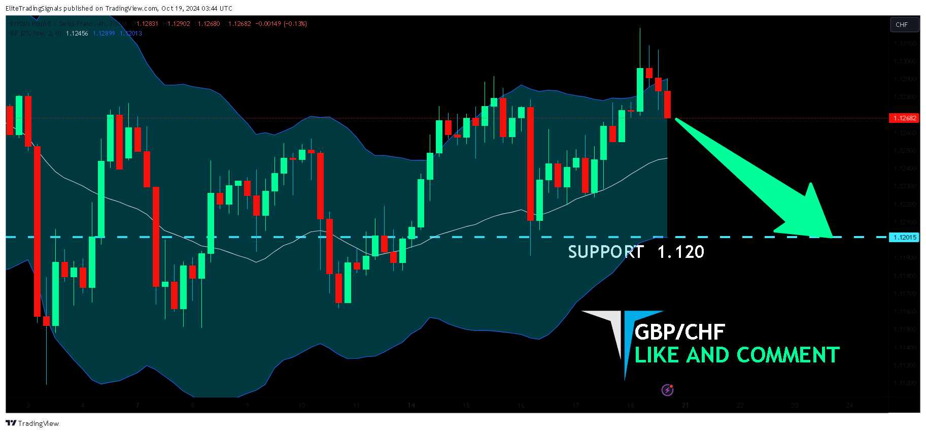 FX:GBPCHF Chart Image by EliteTradingSignals