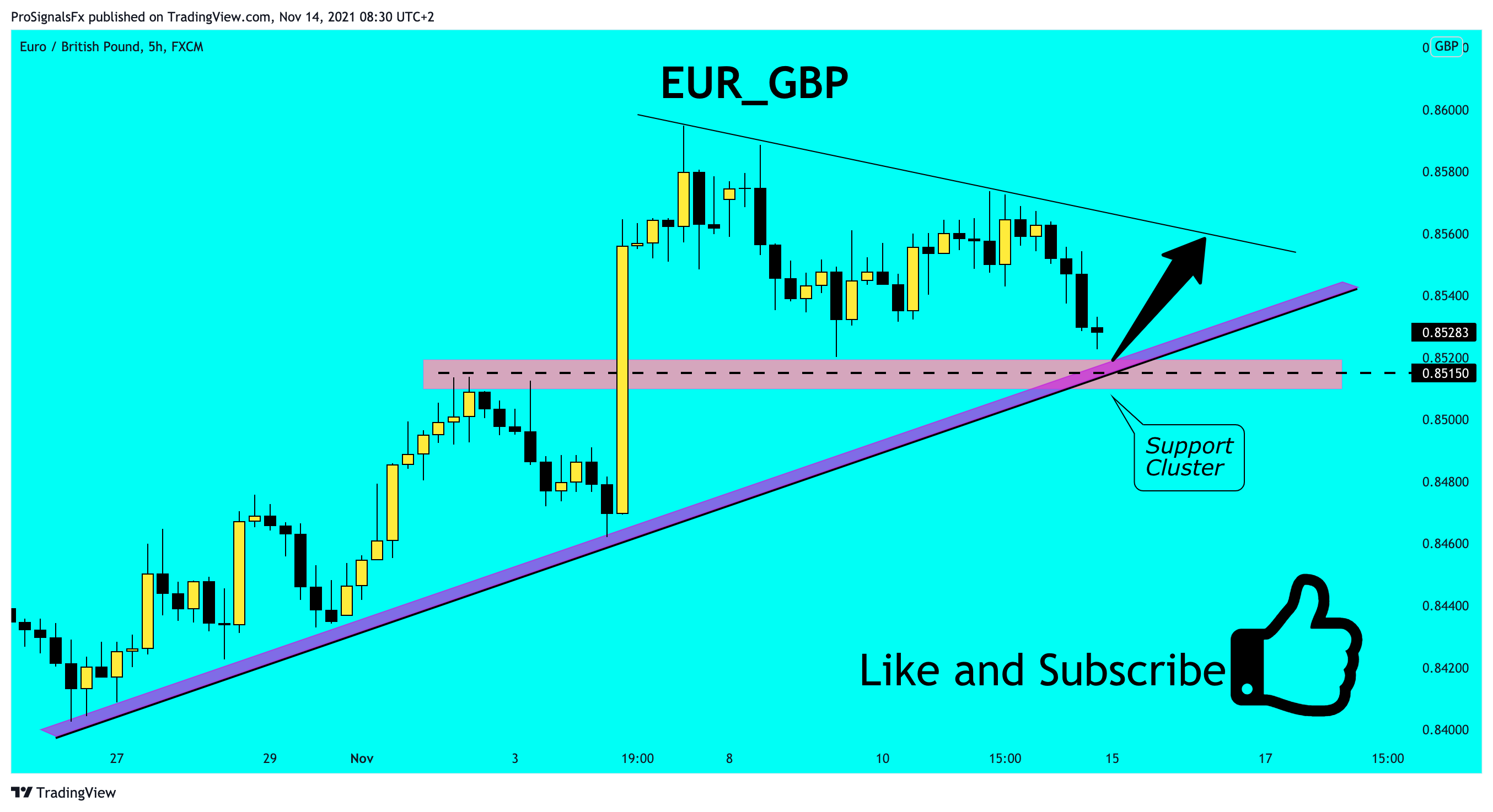 FX:EURGBP Chart Image by ProSignalsFx