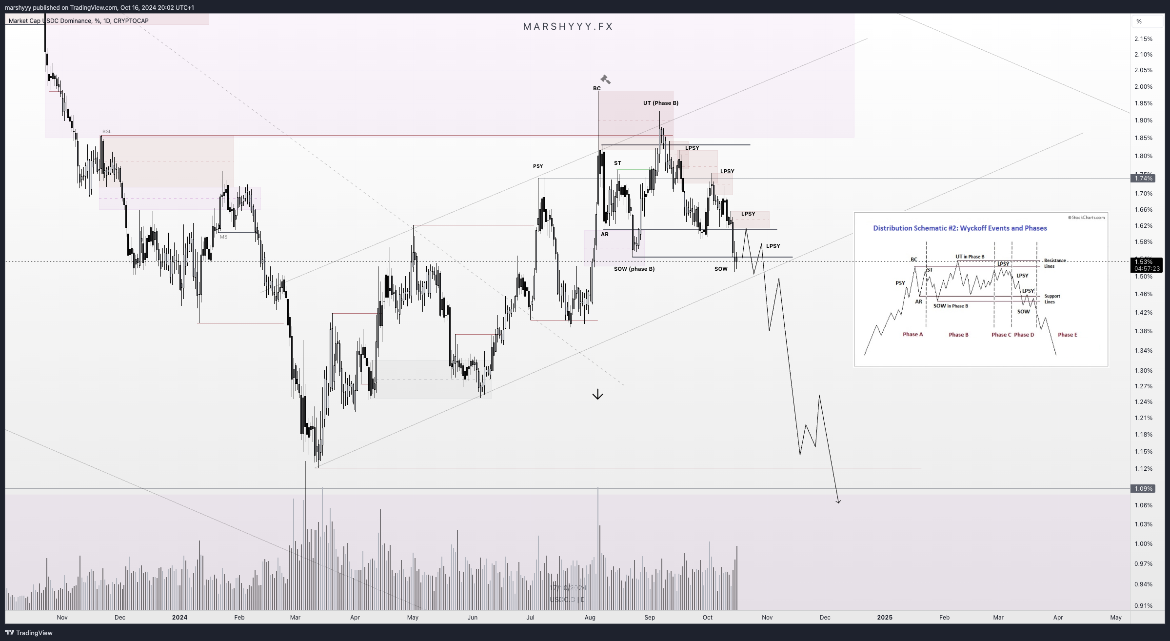 CRYPTOCAP:USDC.D Chart Image by marshyyy