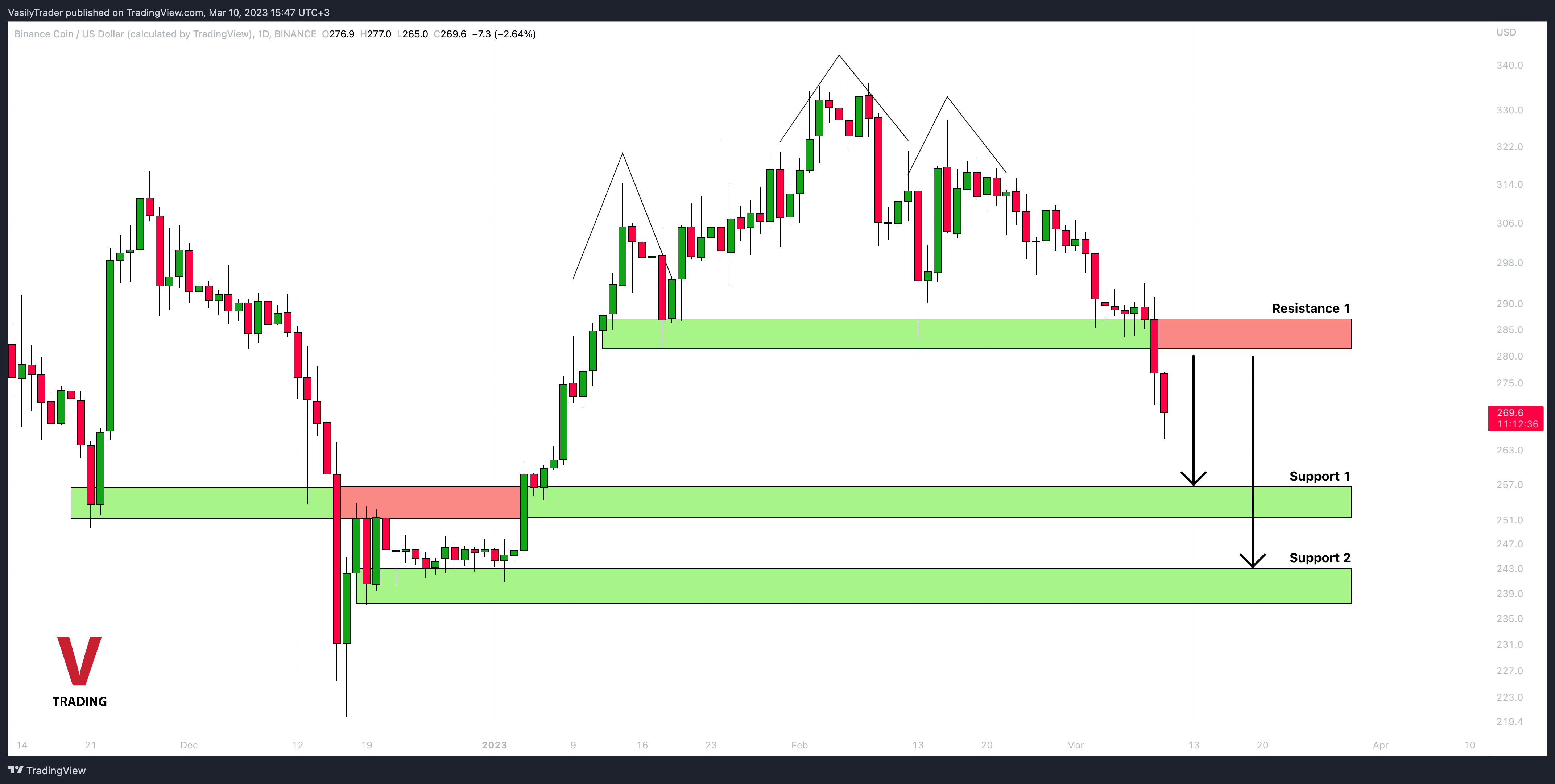 BINANCE:BNBUSD Chart Image by VasilyTrader