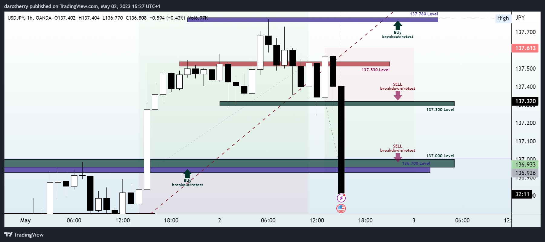 OANDA:USDJPY Chart Image by darcsherry