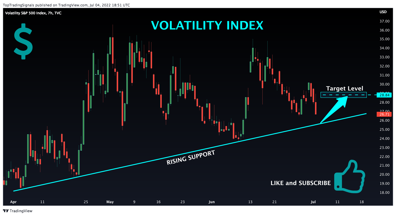 TVC:VIX Chart Image by TopTradingSignals