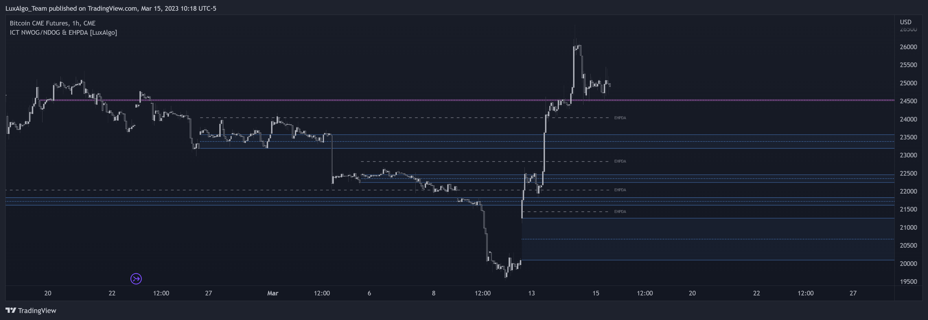 CME:BTC1! Chart Image by LuxAlgo_Team