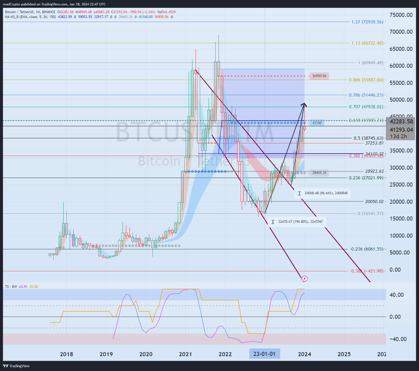 BINANCE:BTCUSDT Chart Image by readCrypto