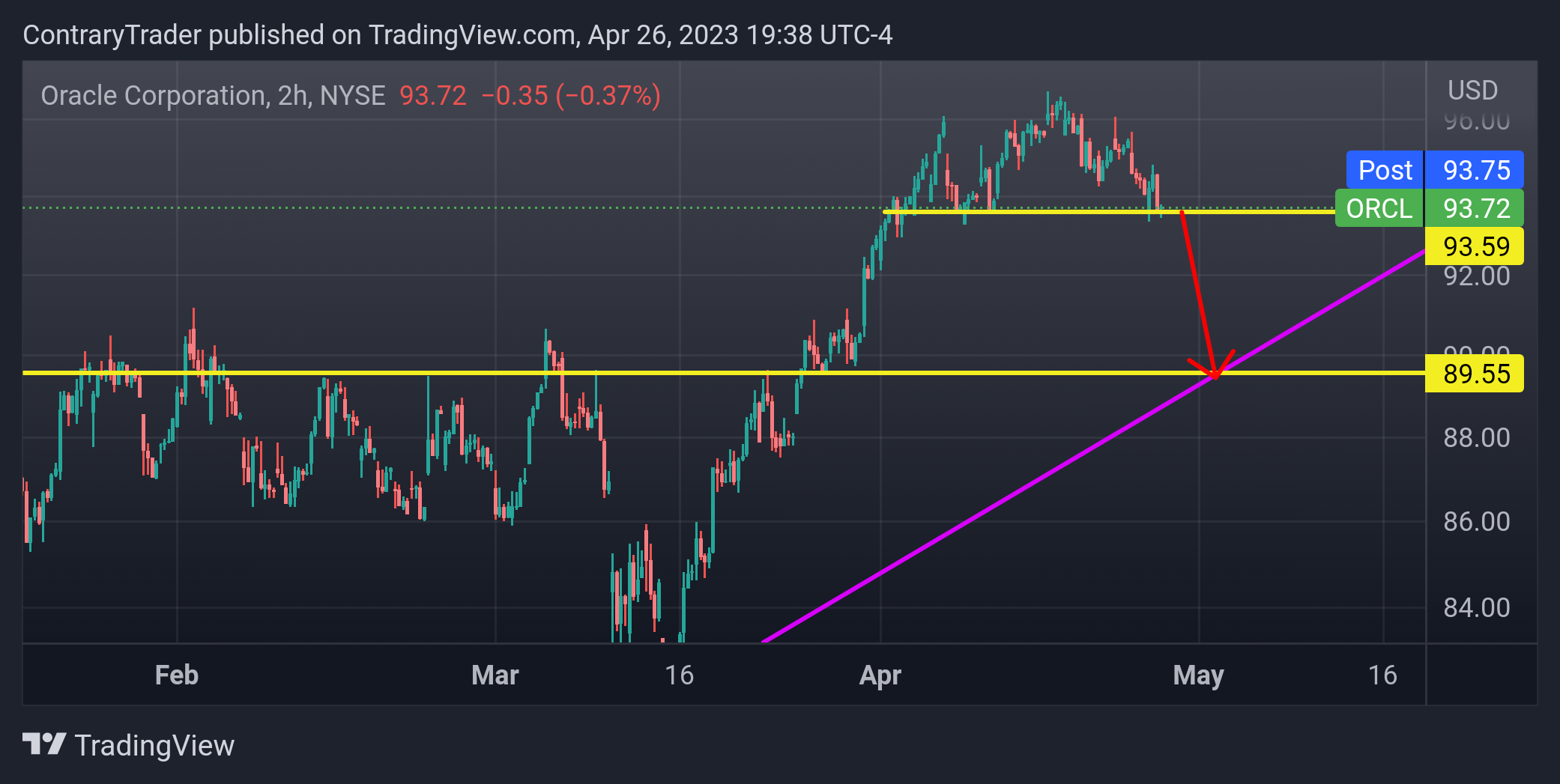 NYSE:ORCL Chart Image by ContraryTrader