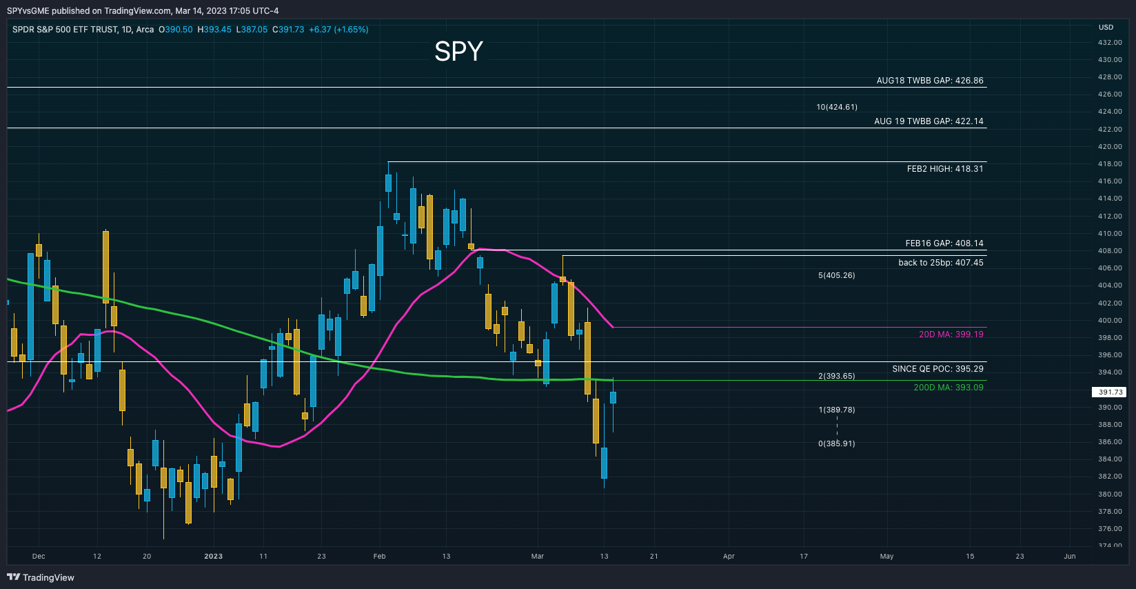 AMEX:SPY Chart Image by SPYvsGME