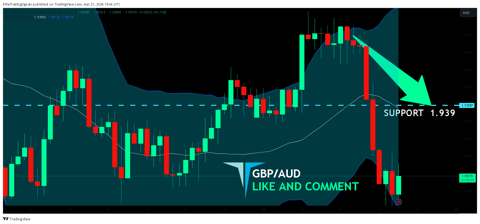 FX:GBPAUD Chart Image by EliteTradingSignals