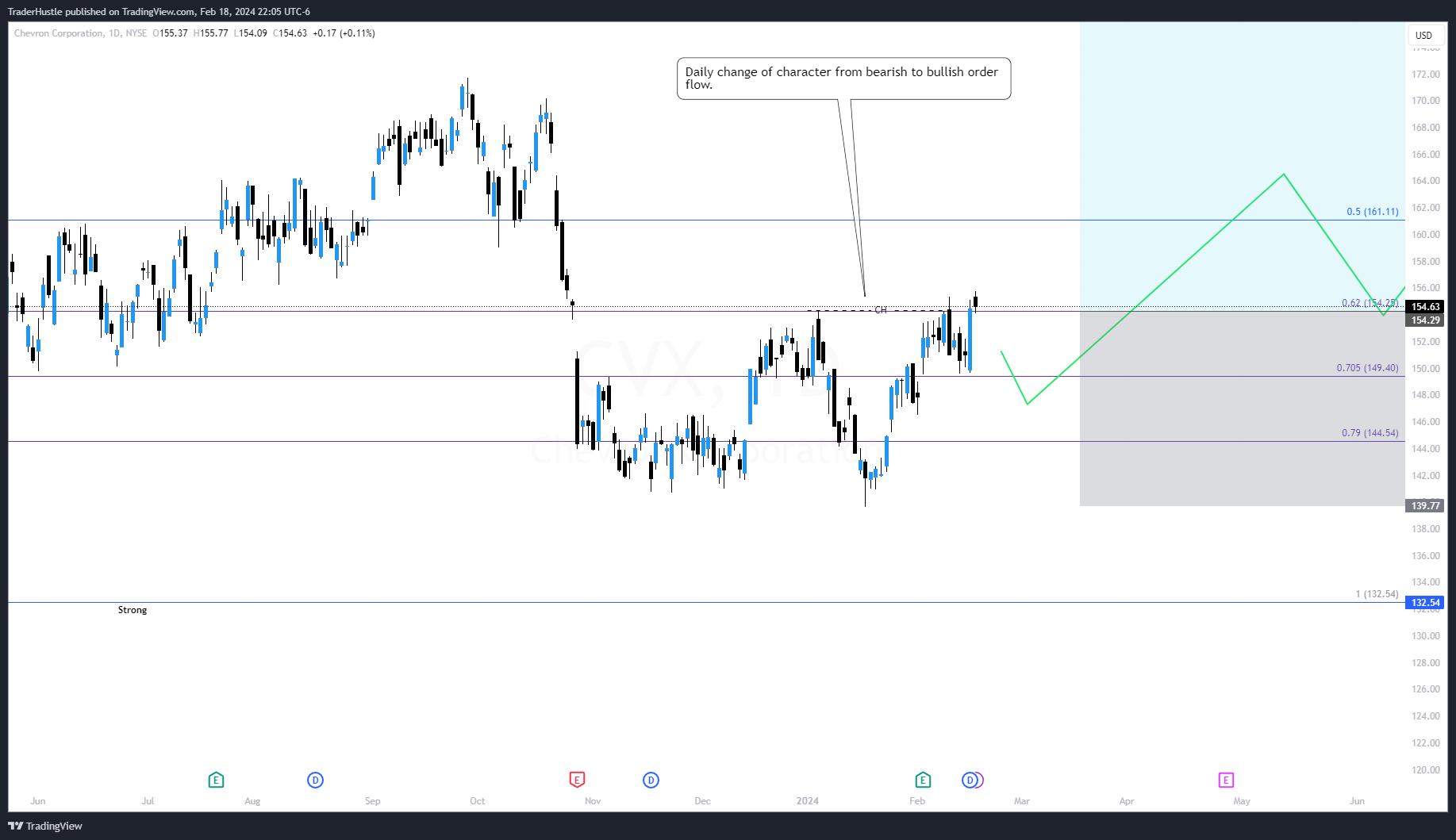BATS:CVX Chart Image by TraderHustle