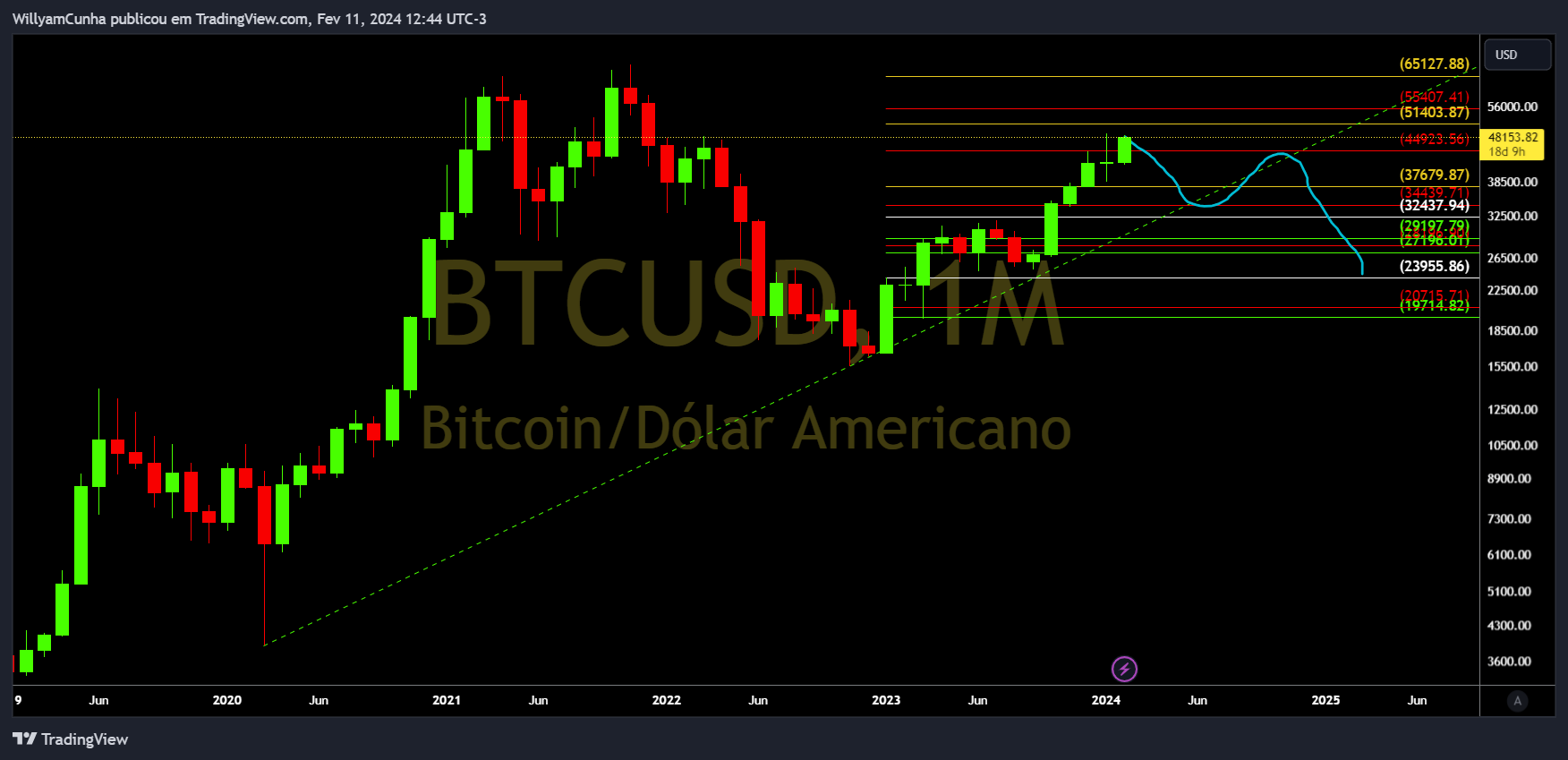 INDEX:BTCUSD Chart Image by WillyamCunha
