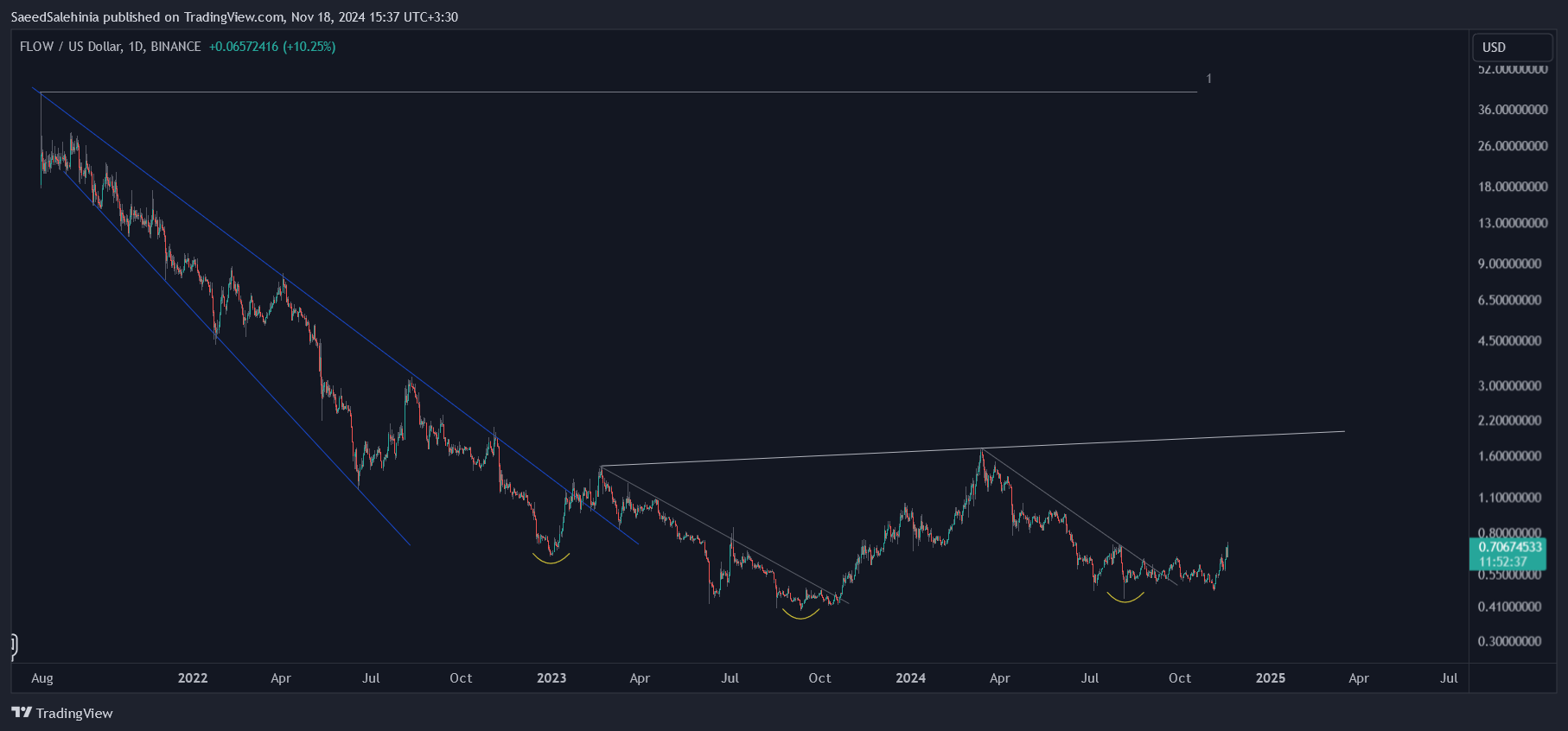 BINANCE:FLOWUSD Chart Image by SaeedSalehinia