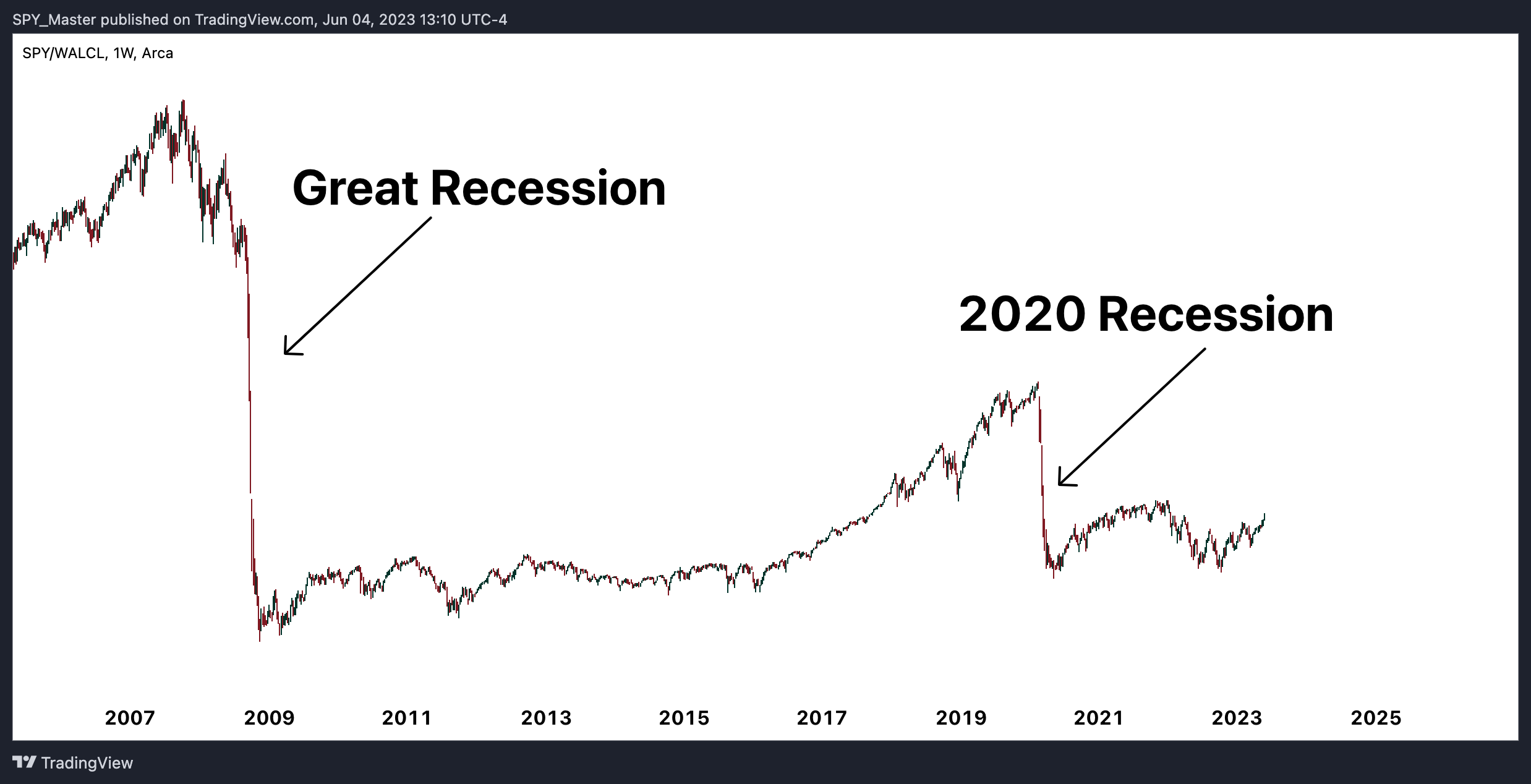 AMEX:SPY/FRED:WALCL Chart Image by SpyMasterTrades