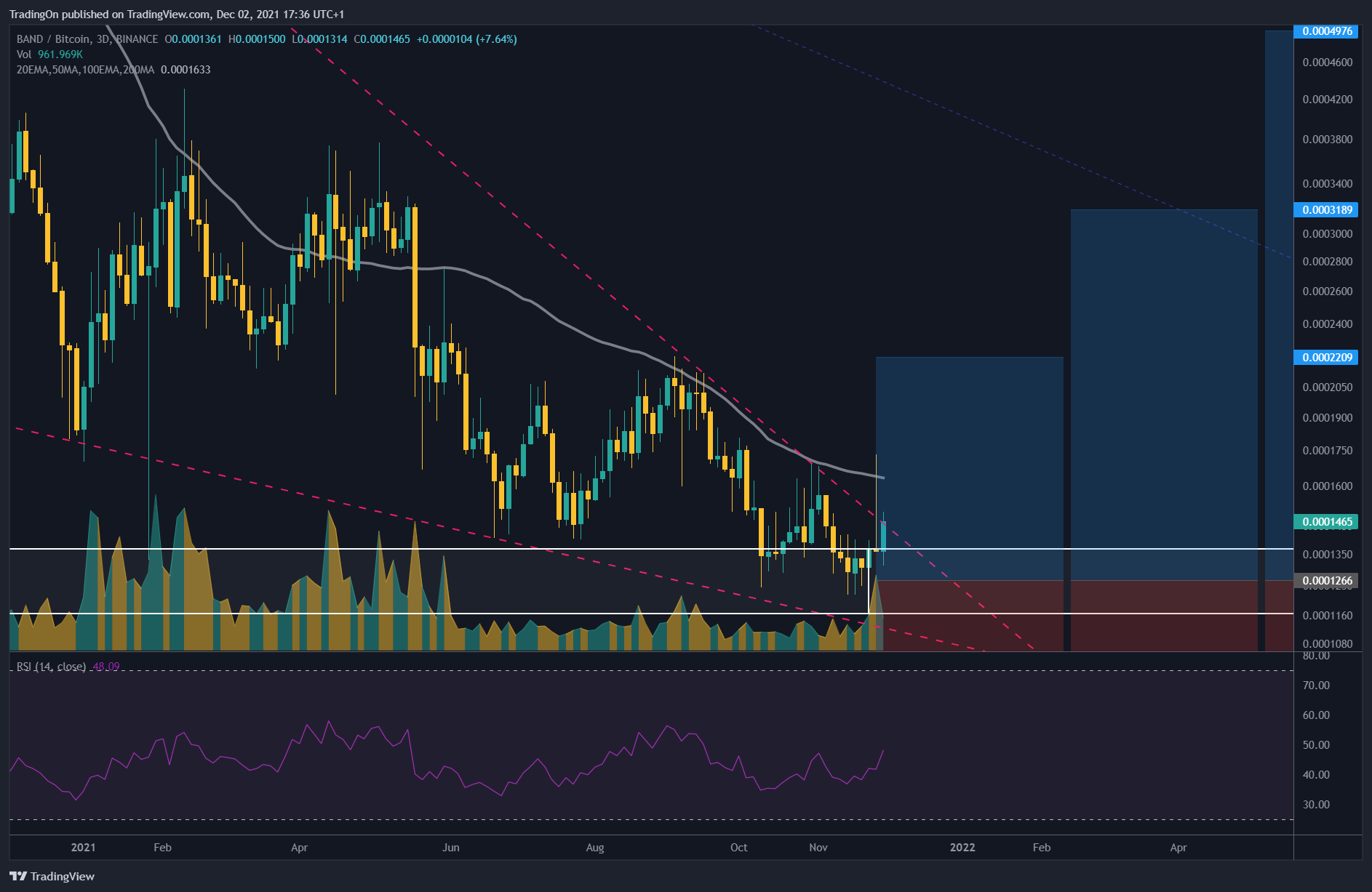 BINANCE:BANDBTC Chart Image by TradingOn