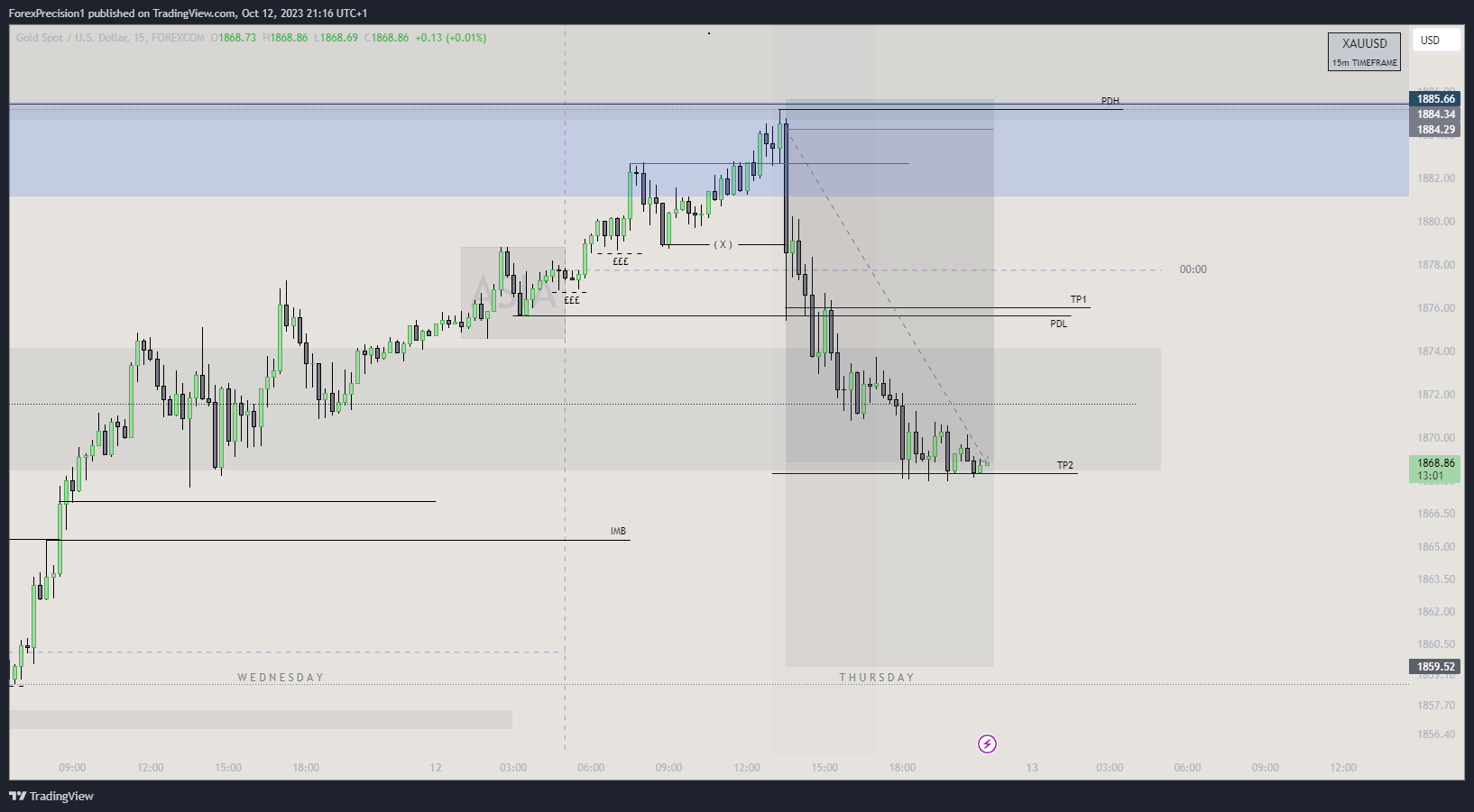 FOREXCOM:XAUUSD Chart Image by BlackWatch01