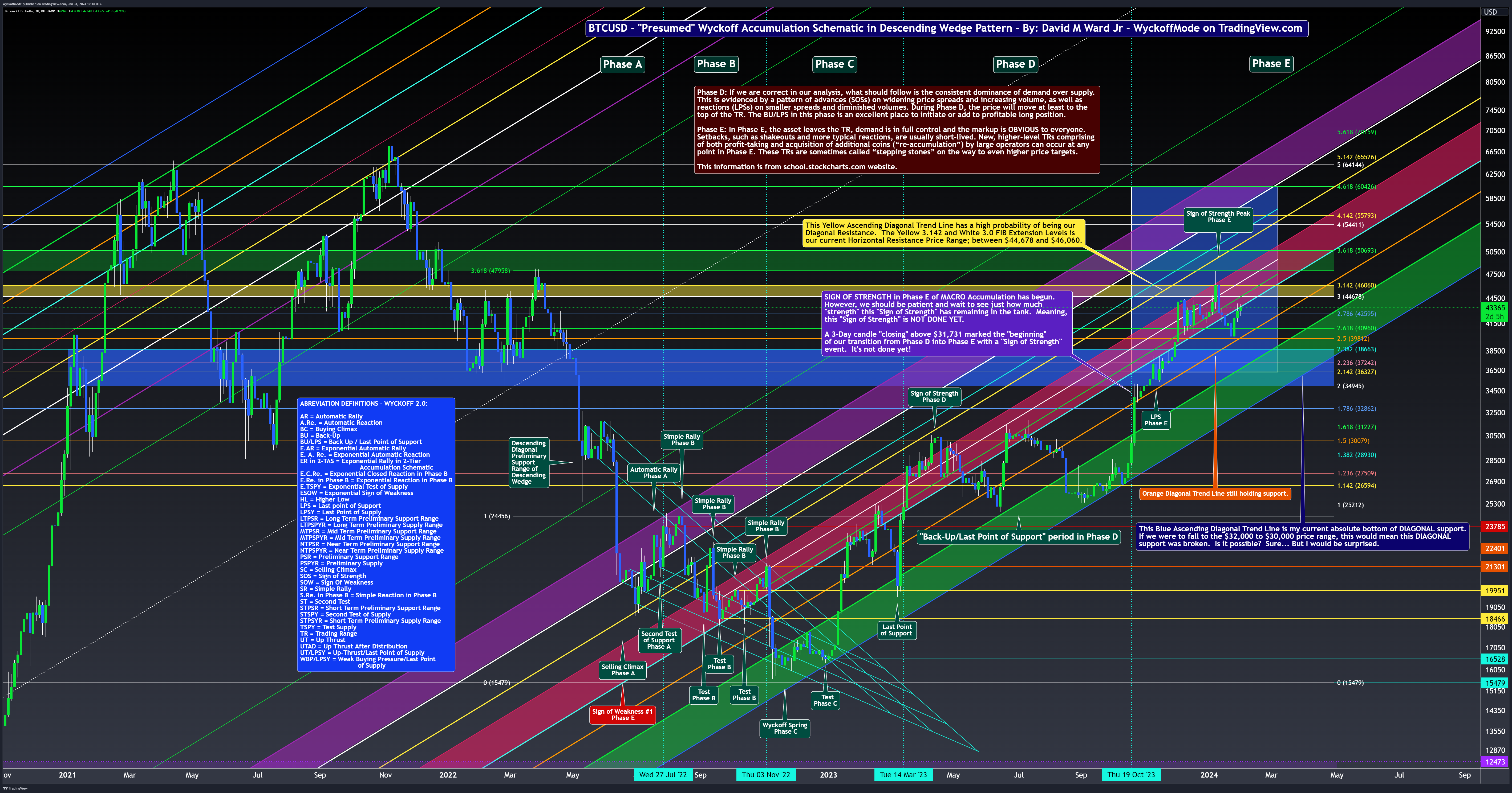 BITSTAMP:BTCUSD Chart Image by WyckoffMode