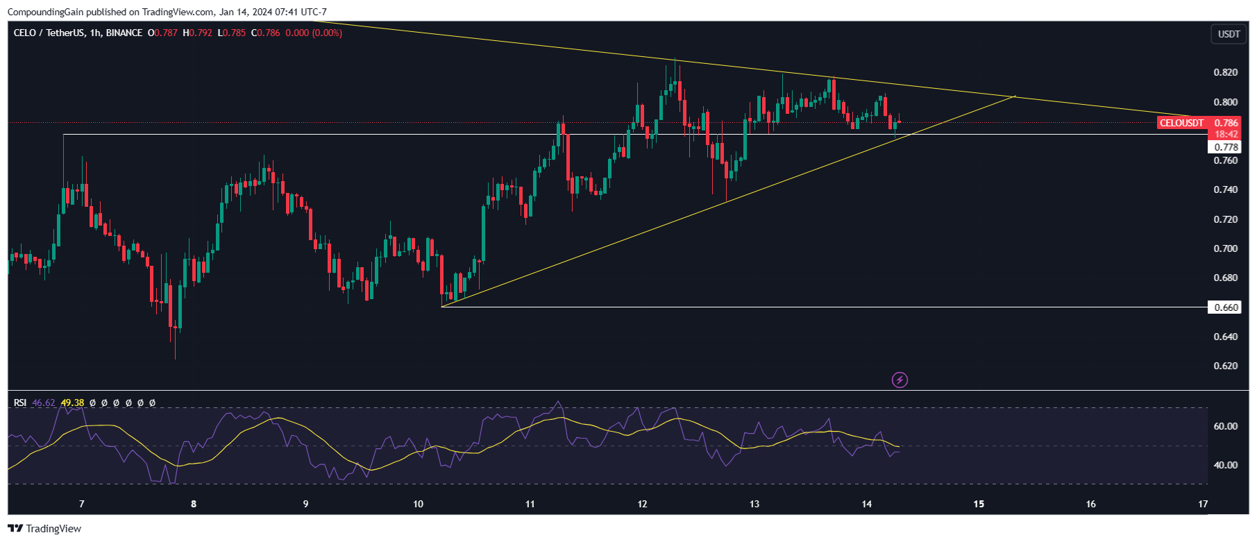 BINANCE:CELOUSDT Chart Image by CompoundingGain