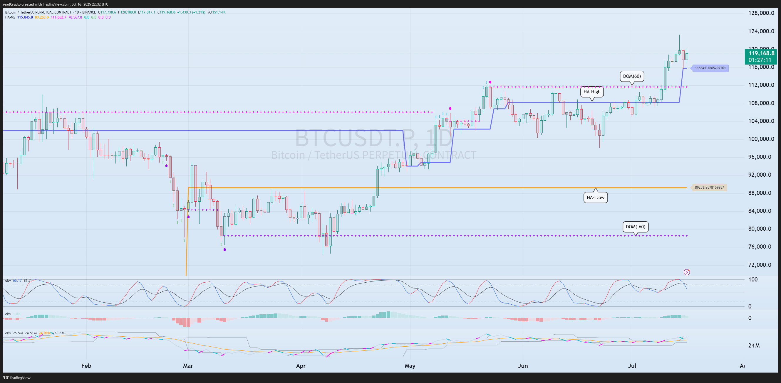 BINANCE:BTCUSDT.P Chart Image by readCrypto
