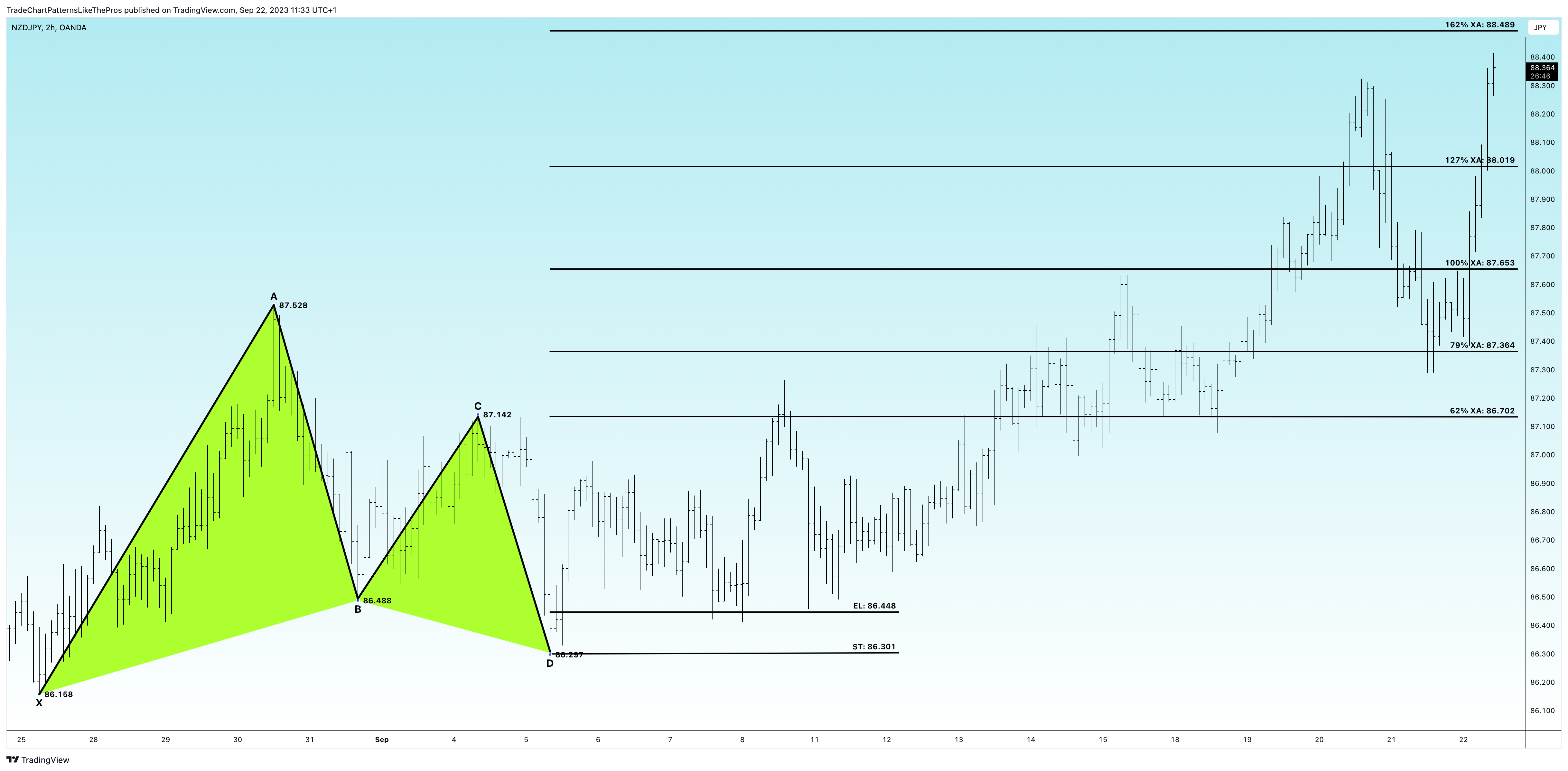 OANDA:NZDJPY Chart Image by TradeChartPatternsLikeThePros