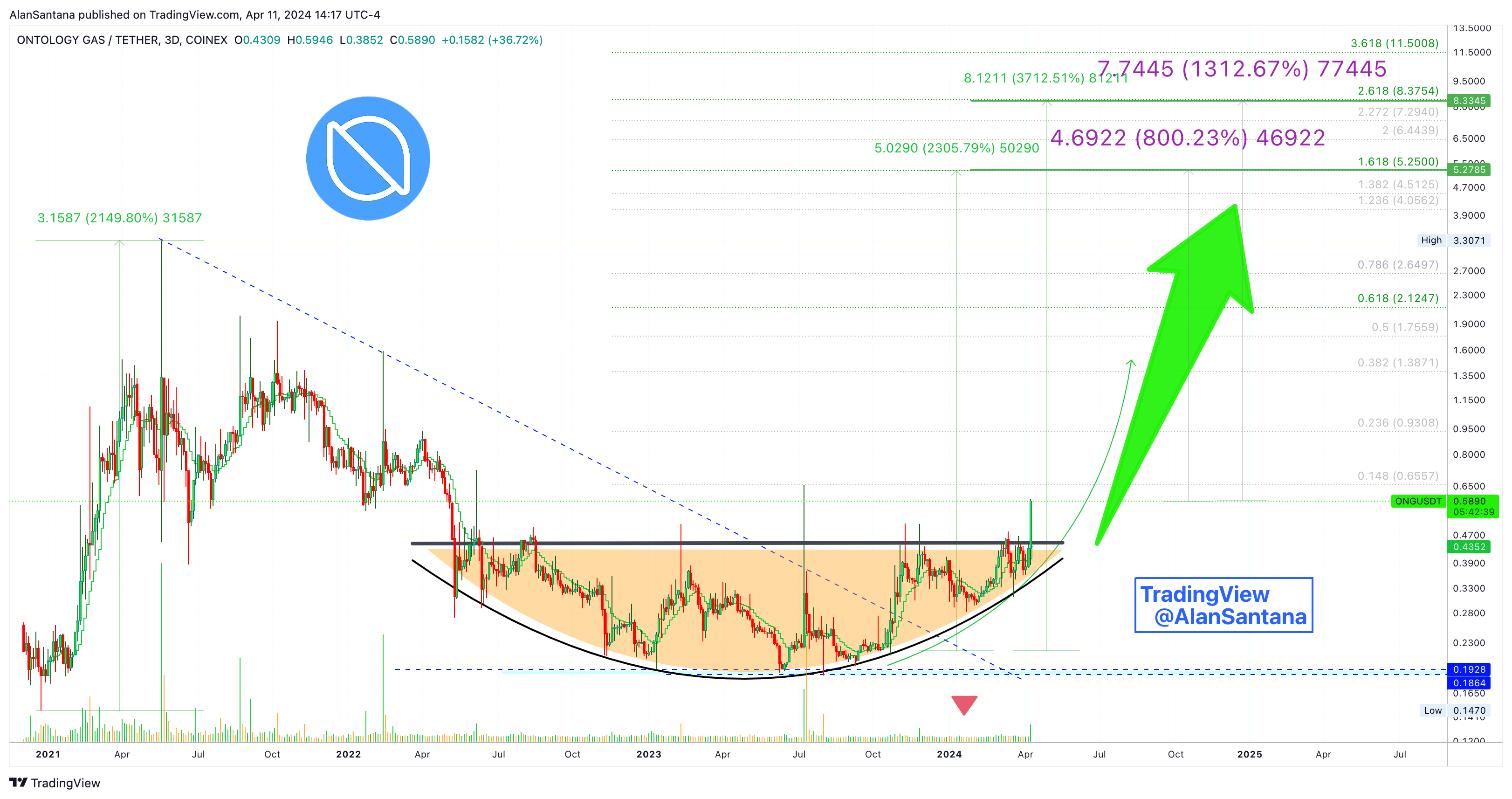 COINEX:ONGUSDT Chart Image by MasterAnanda