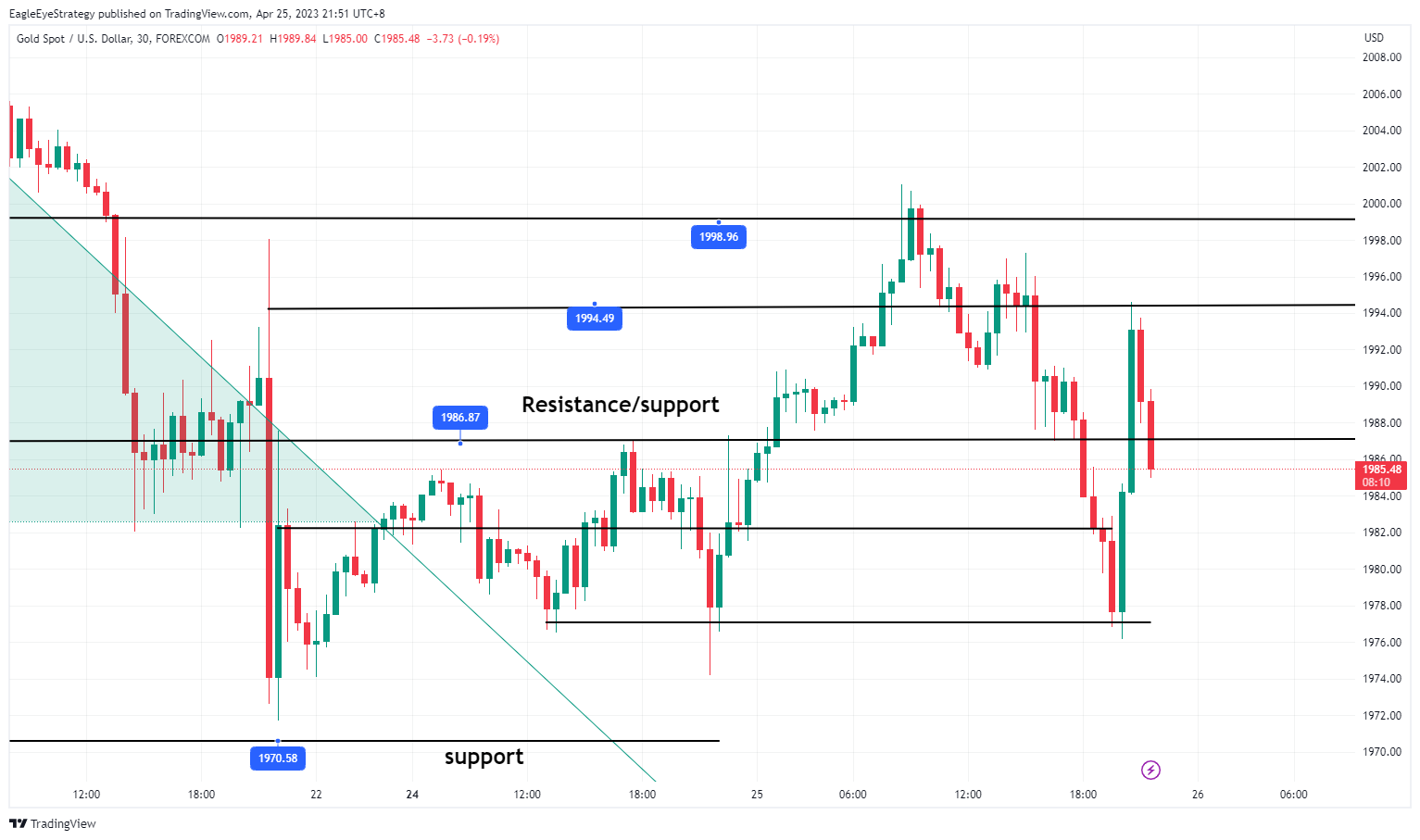 FOREXCOM:XAUUSD Chart Image by EagleEyeStrategy